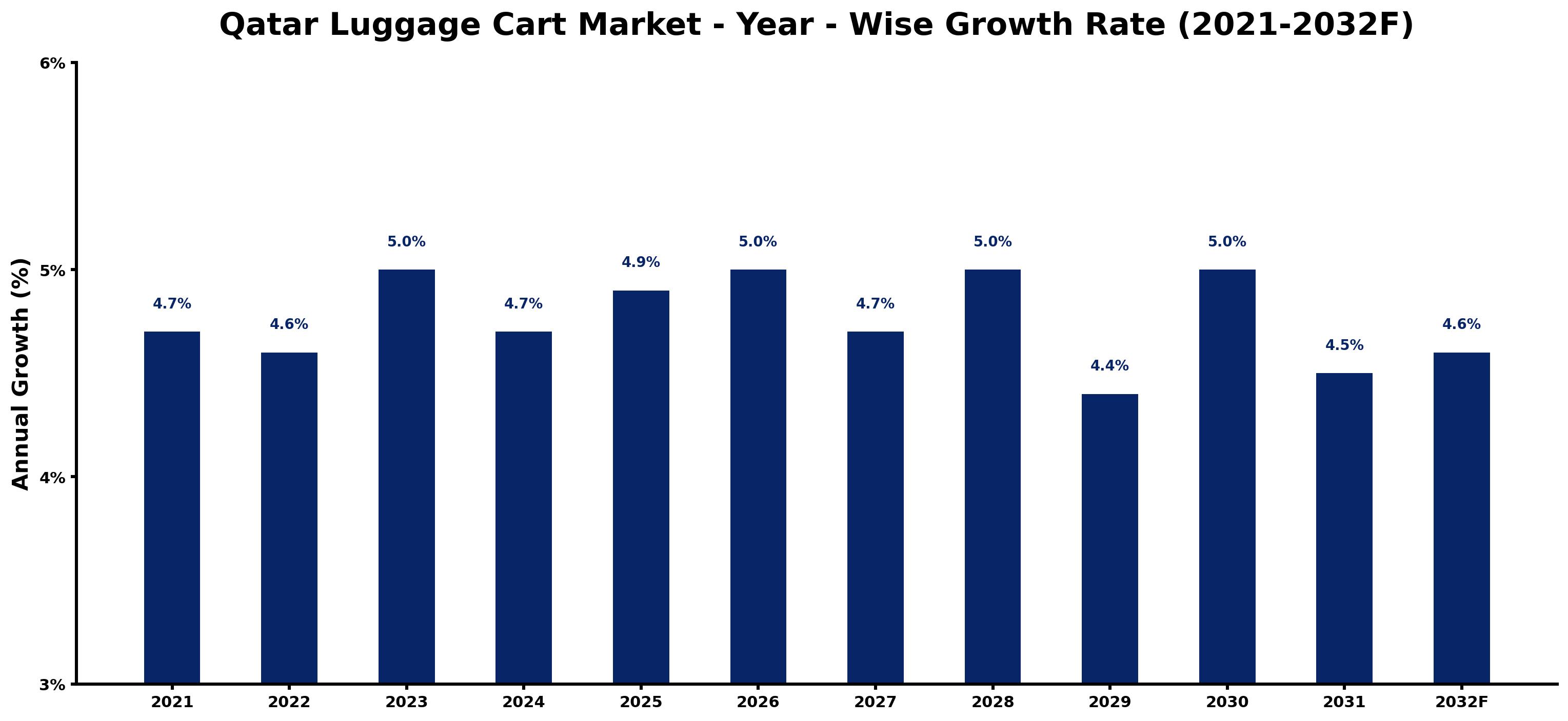 Qatar Luggage Cart Market Year-wise Growth Rate and Key Drivers