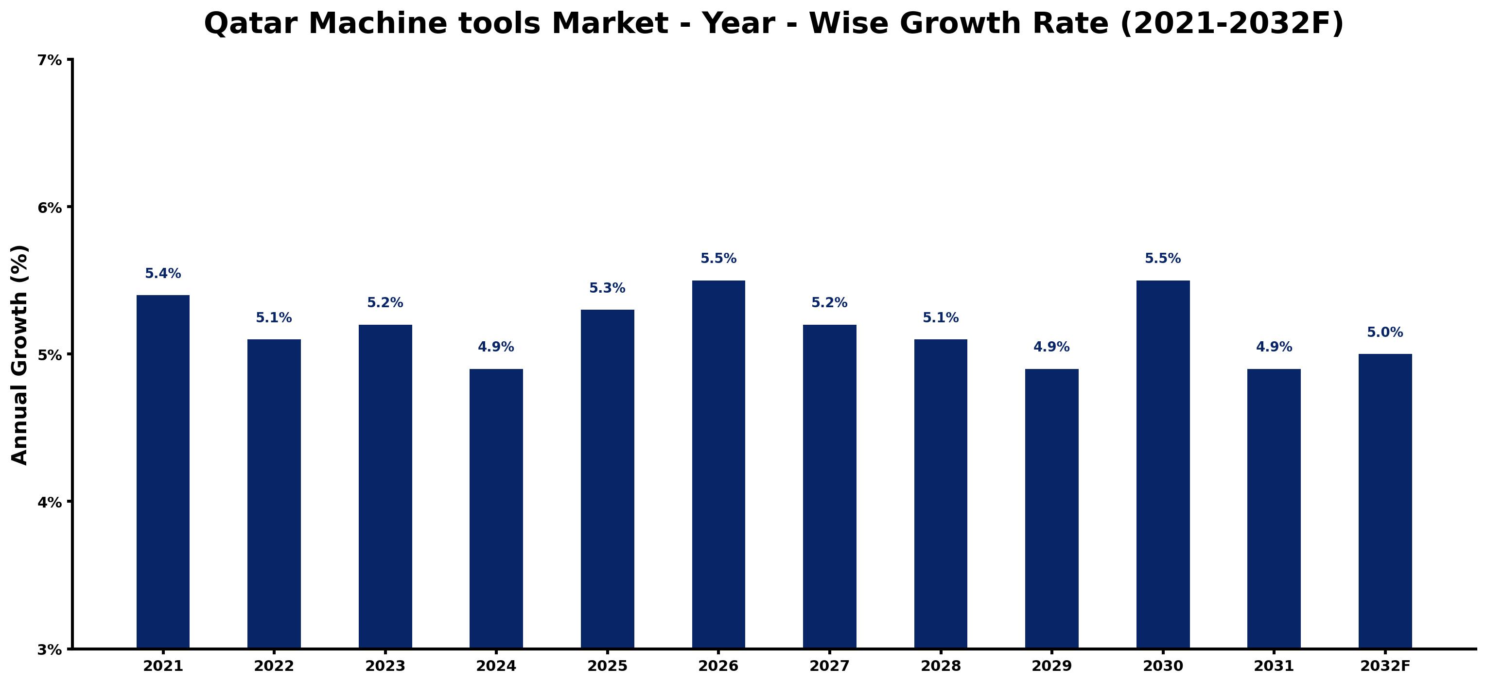Qatar Machine tools Market Year-wise Growth Rate and Key Drivers