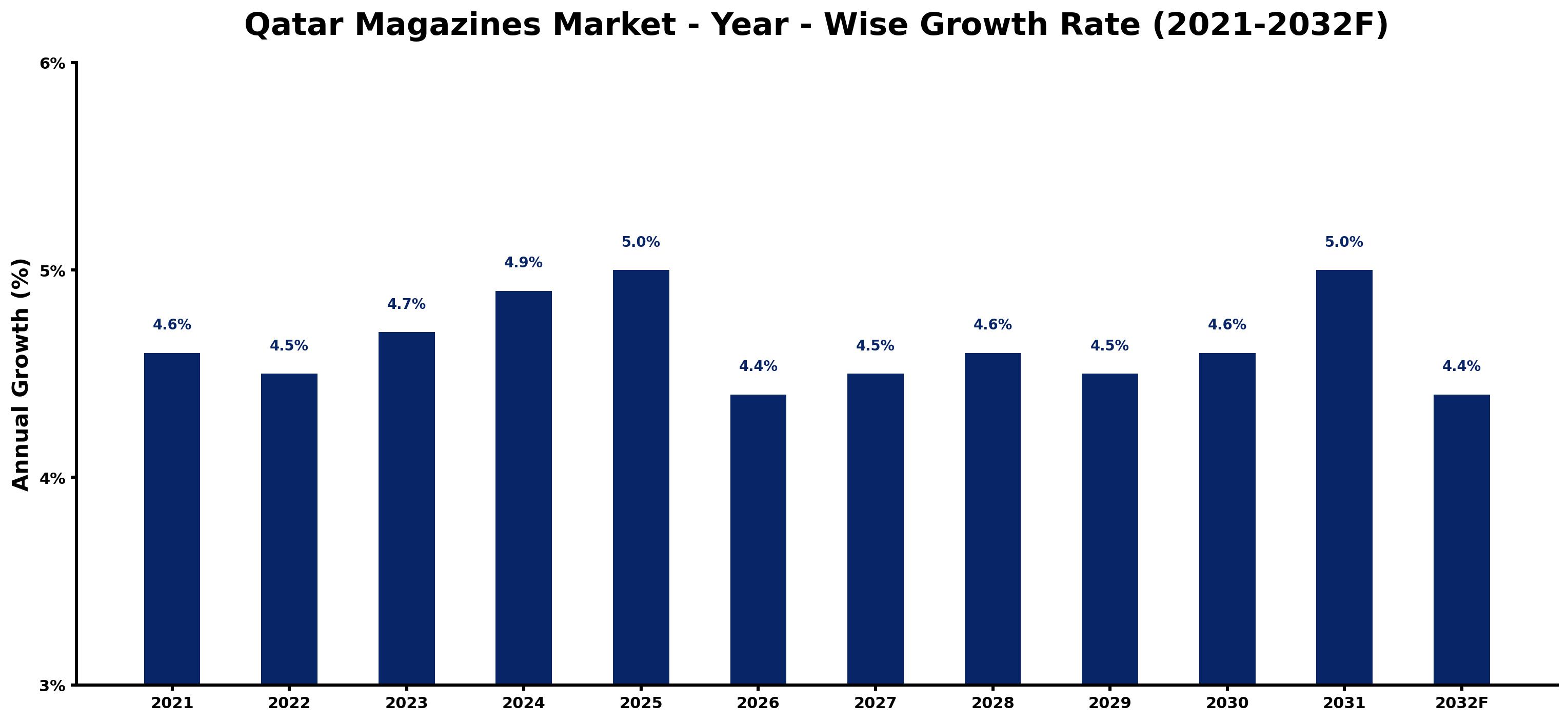 Qatar Magazines Market Year-wise Growth Rate and Key Drivers