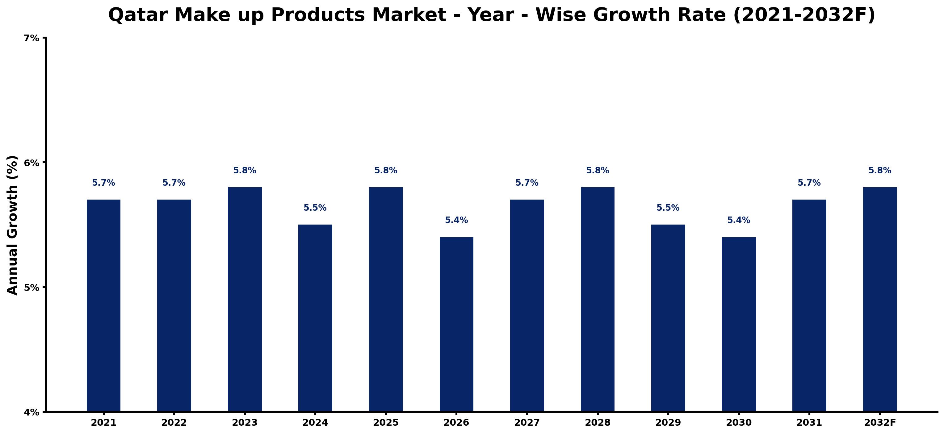 Qatar Make up Products Market Year-wise Growth Rate and Key Drivers