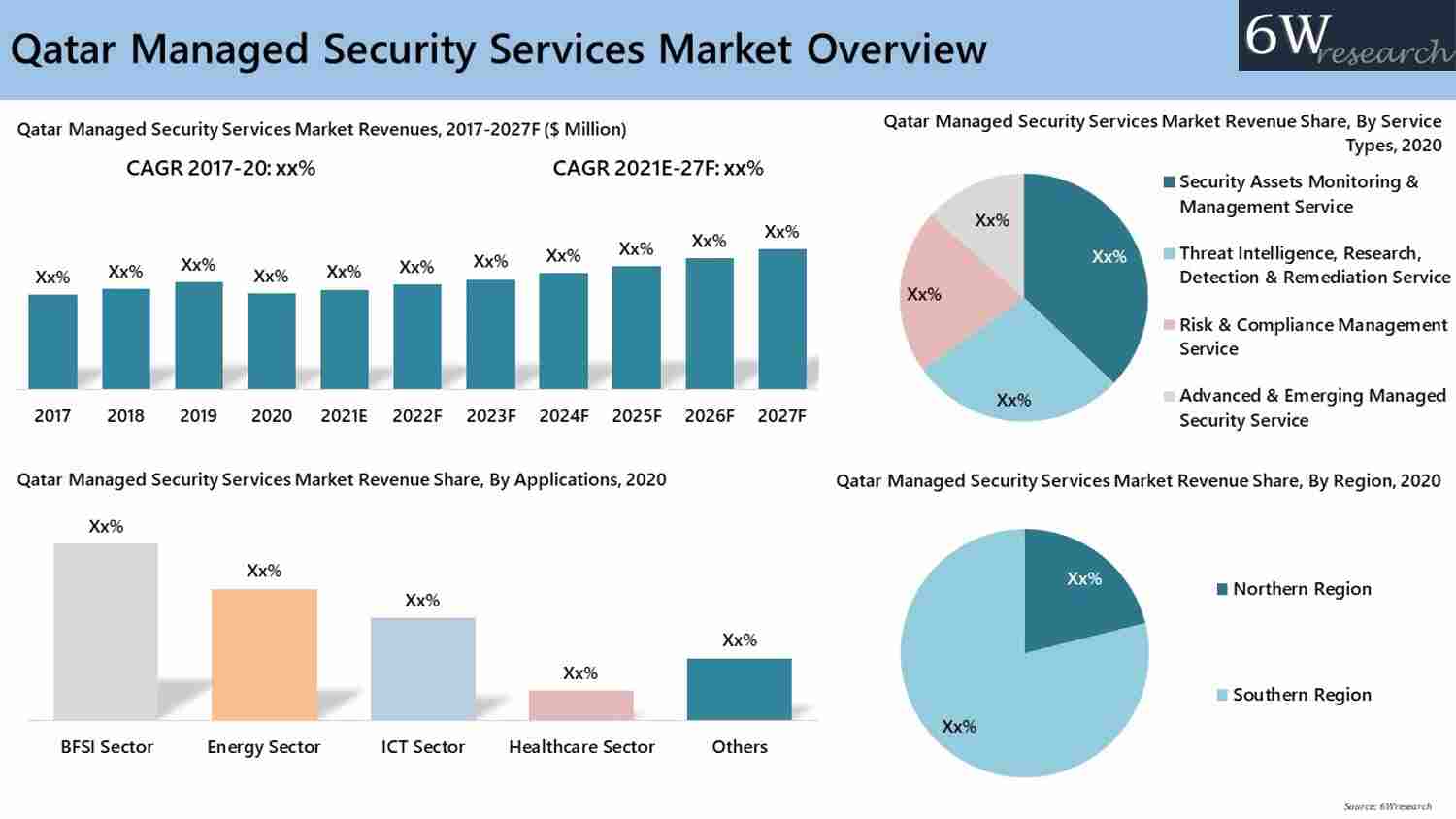 Qatar Managed Security Services Market 