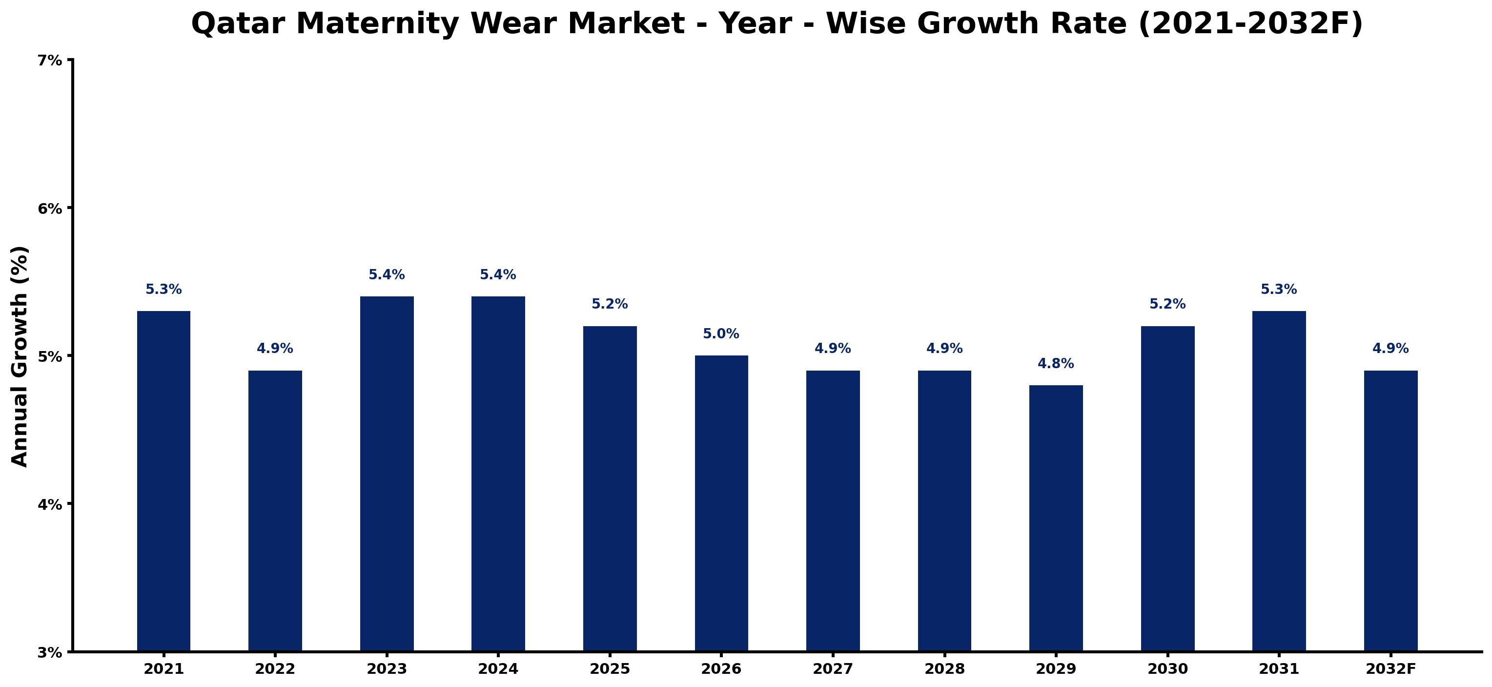 Qatar Maternity Wear Market Year-wise Growth Rate and Key Drivers