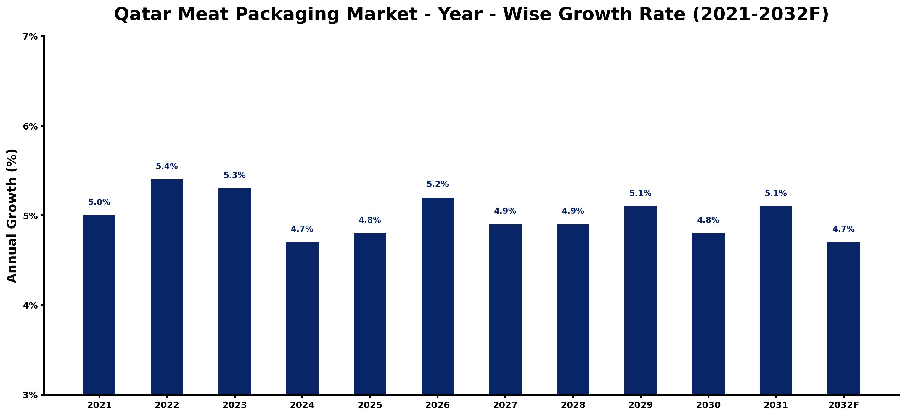 Qatar Meat Packaging Market Year-wise Growth Rate and Key Drivers