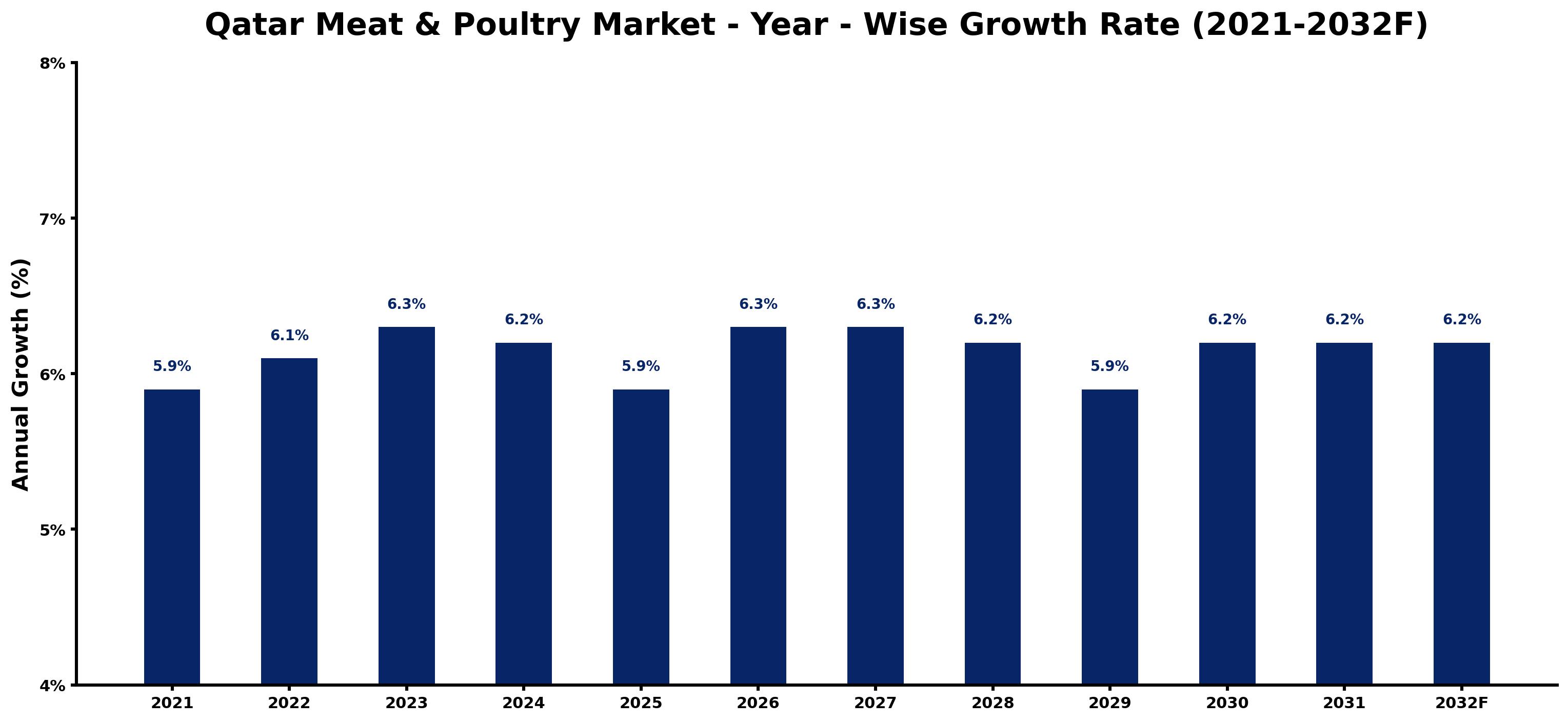Qatar Meat & Poultry Market Year-wise Growth Rate and Key Drivers