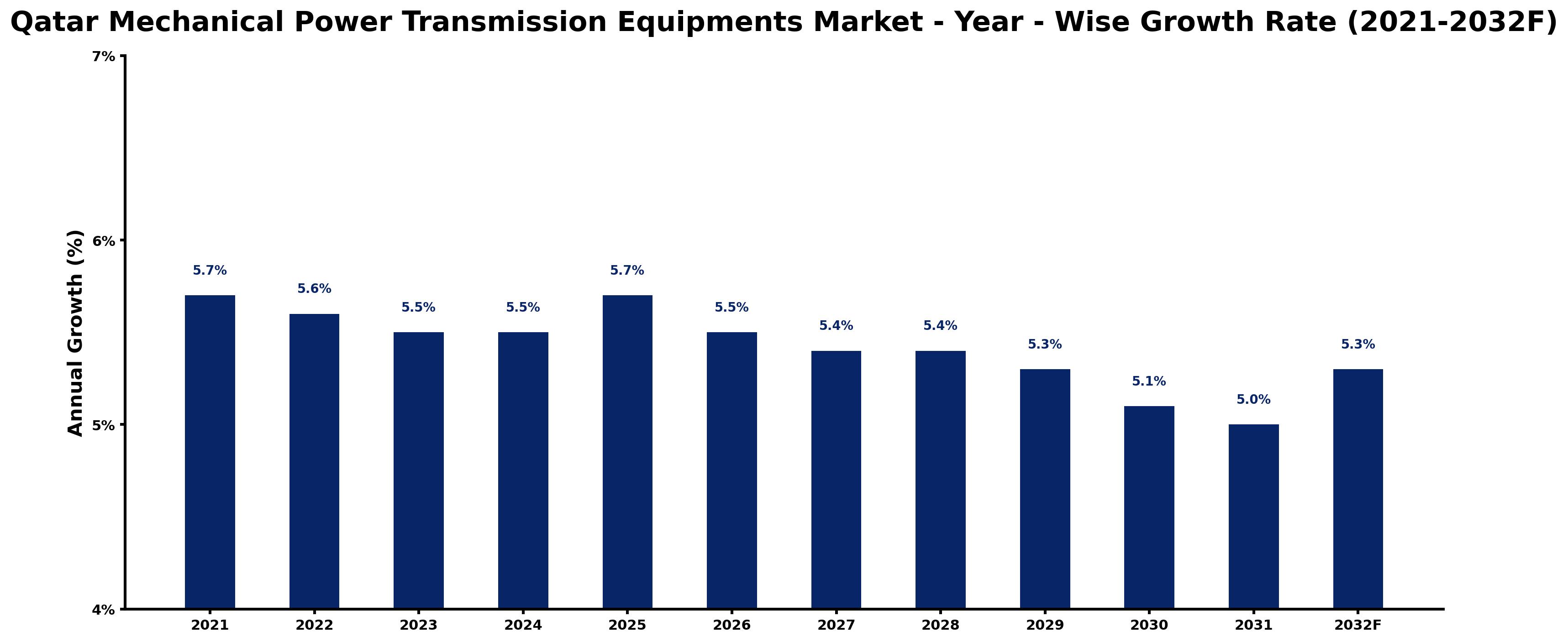 Qatar Mechanical Power Transmission Equipments Market Year-wise Growth Rate and Key Drivers