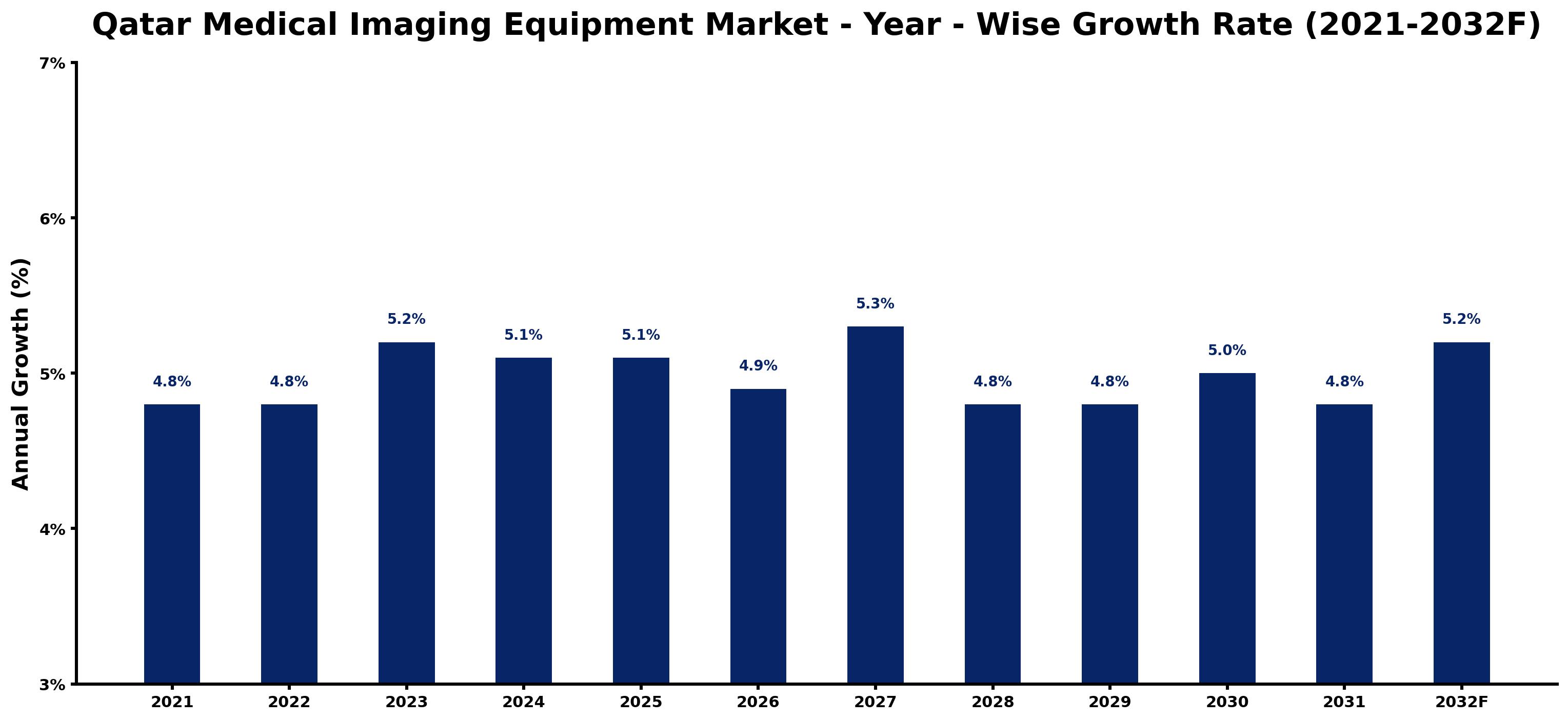 Qatar Medical Imaging Equipment Market Year-wise Growth Rate and Key Drivers