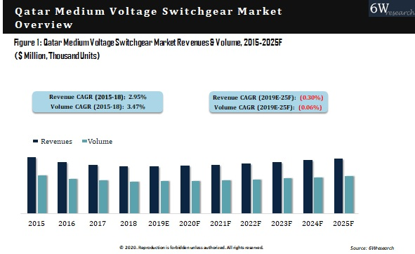 Qatar Medium Voltage Switchgear Market Outlook (2019-2025)