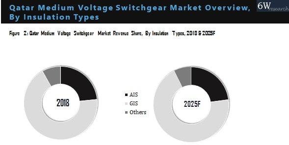 Qatar Medium Voltage Switchgear Market Outlook (2019-2025)