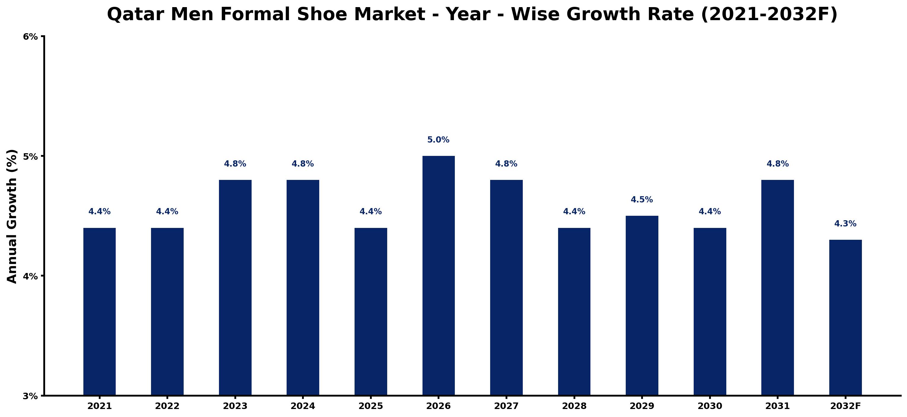 Qatar Men Formal Shoe Market Year-wise Growth Rate and Key Drivers