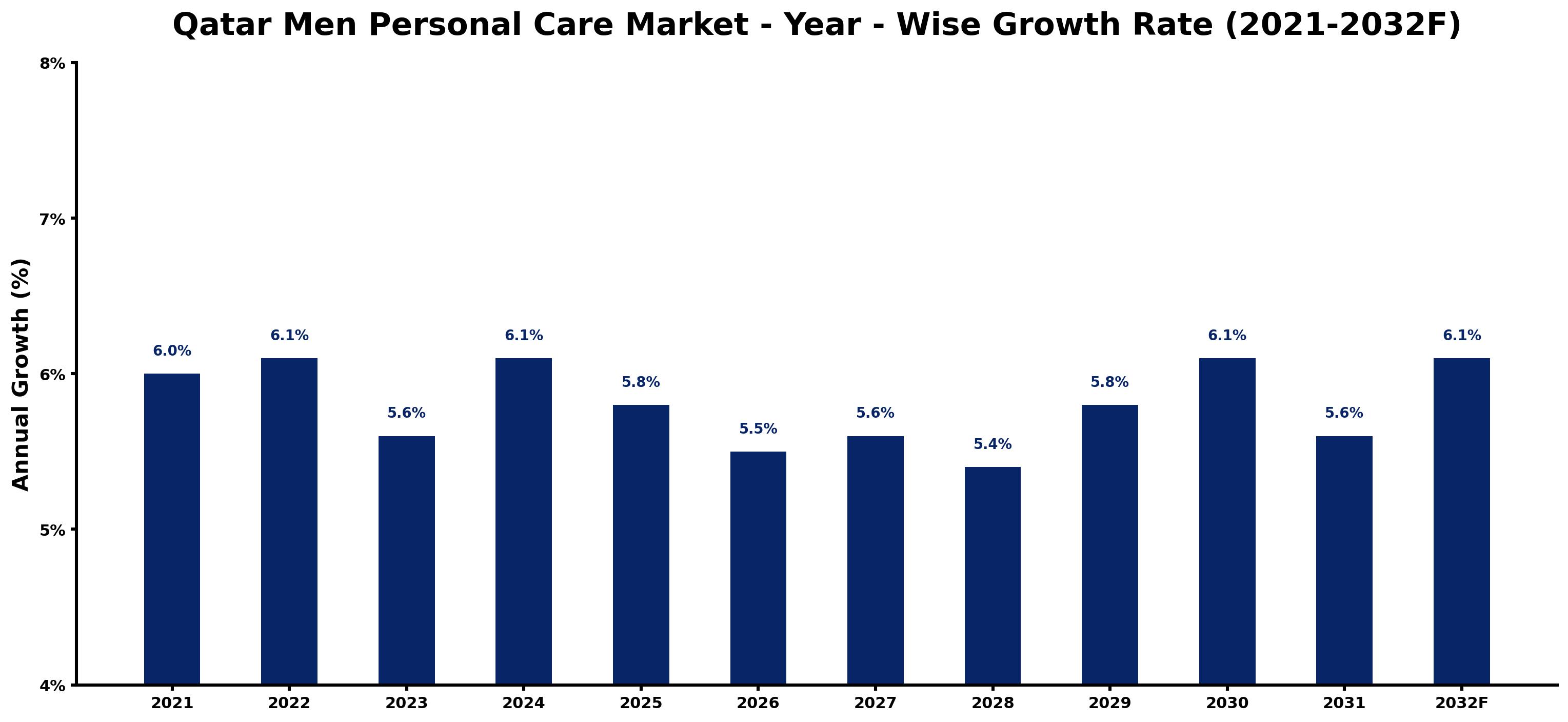 Qatar Men Personal Care Market Year-wise Growth Rate and Key Drivers