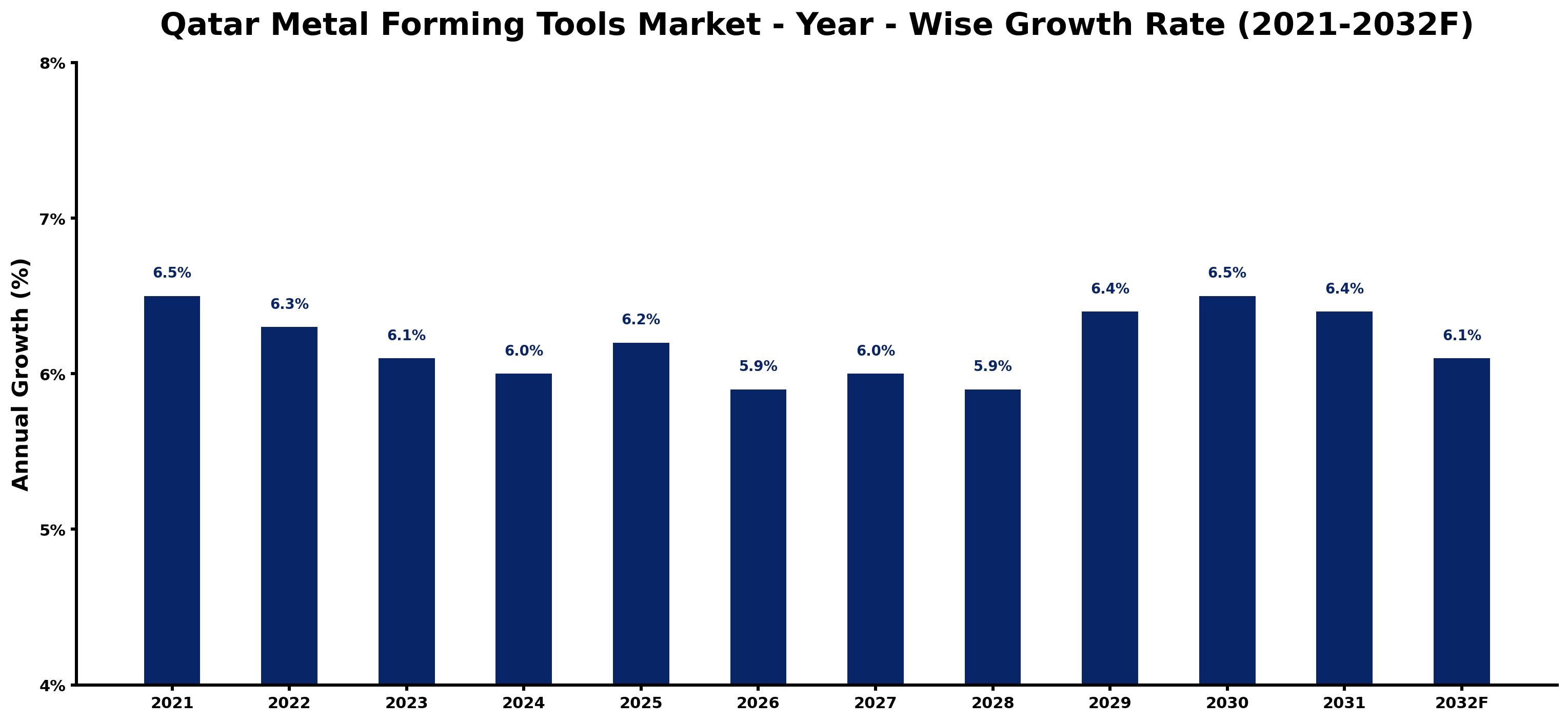 Qatar Metal Forming Tools Market Year-wise Growth Rate and Key Drivers