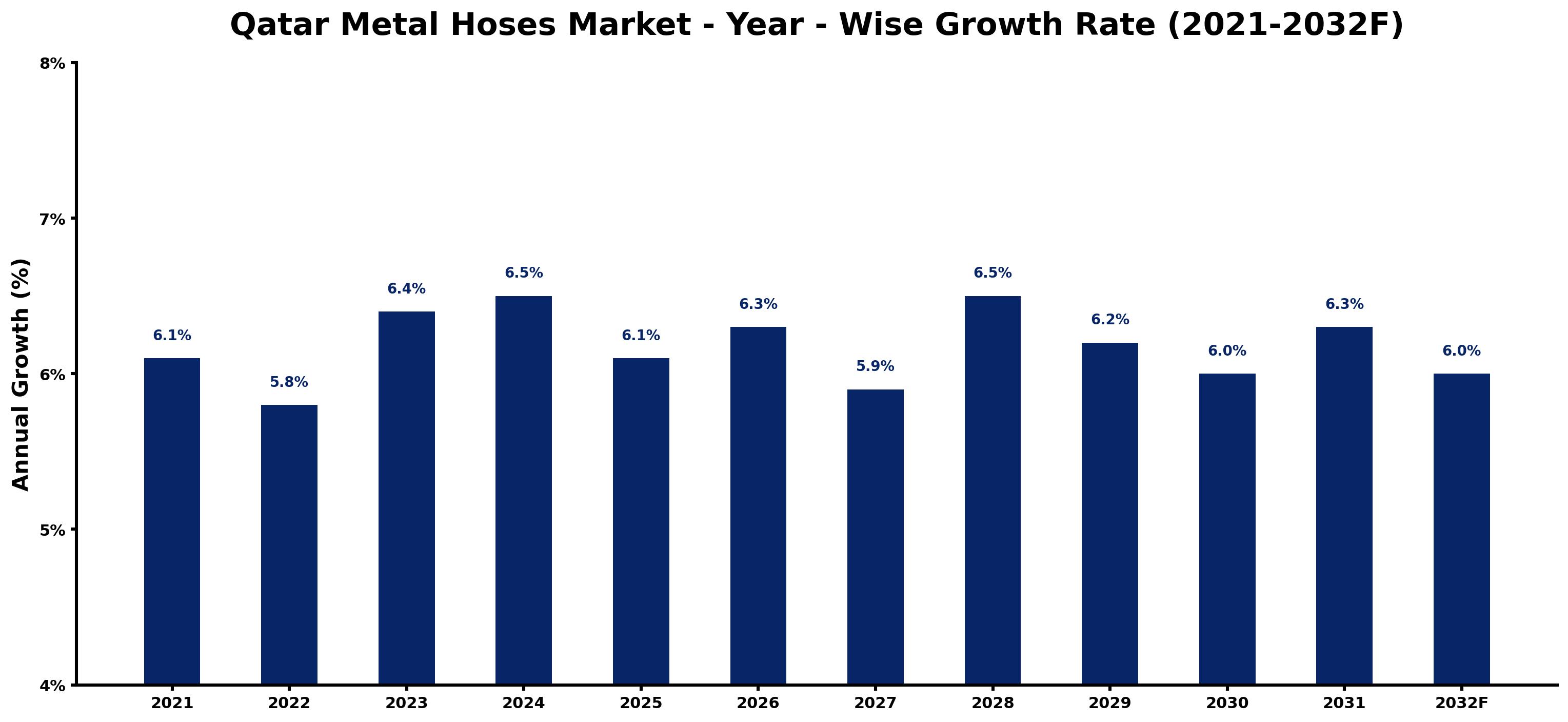 Qatar Metal Hoses Market Year-wise Growth Rate and Key Drivers