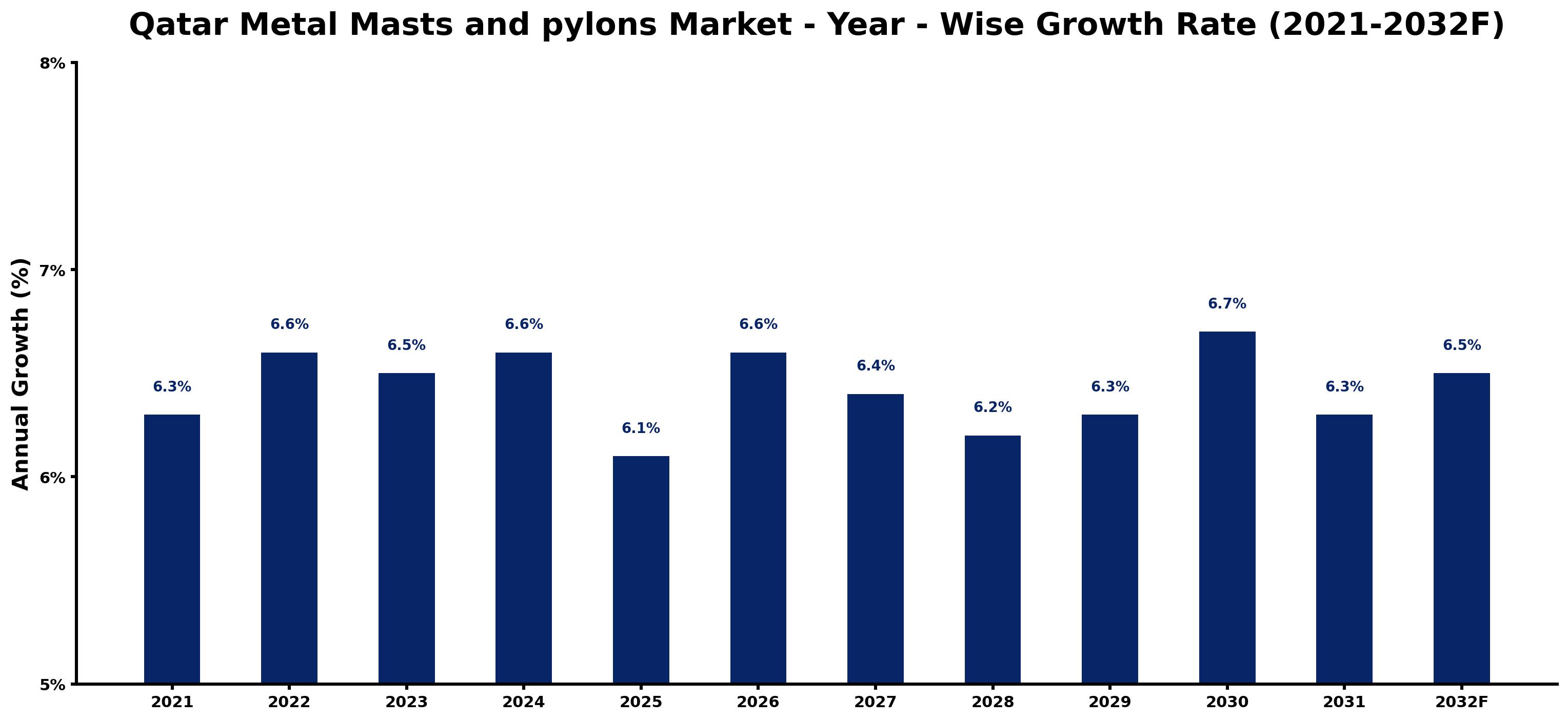 Qatar Metal Masts and pylons Market Year-wise Growth Rate and Key Drivers