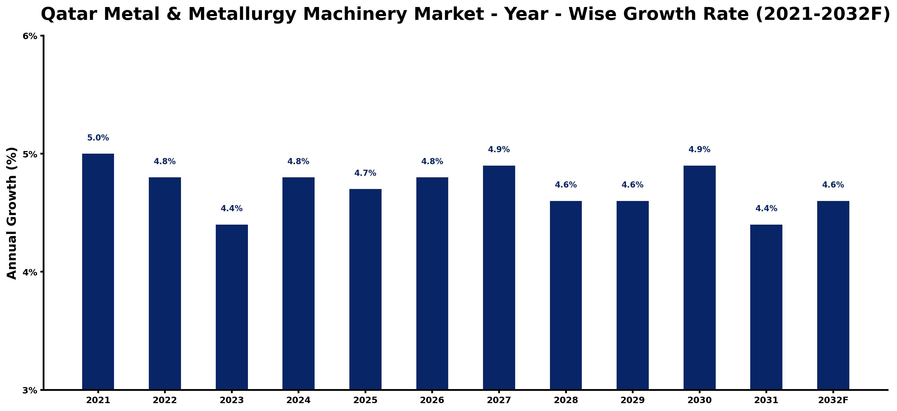 Qatar Metal & Metallurgy Machinery Market Year-wise Growth Rate and Key Drivers