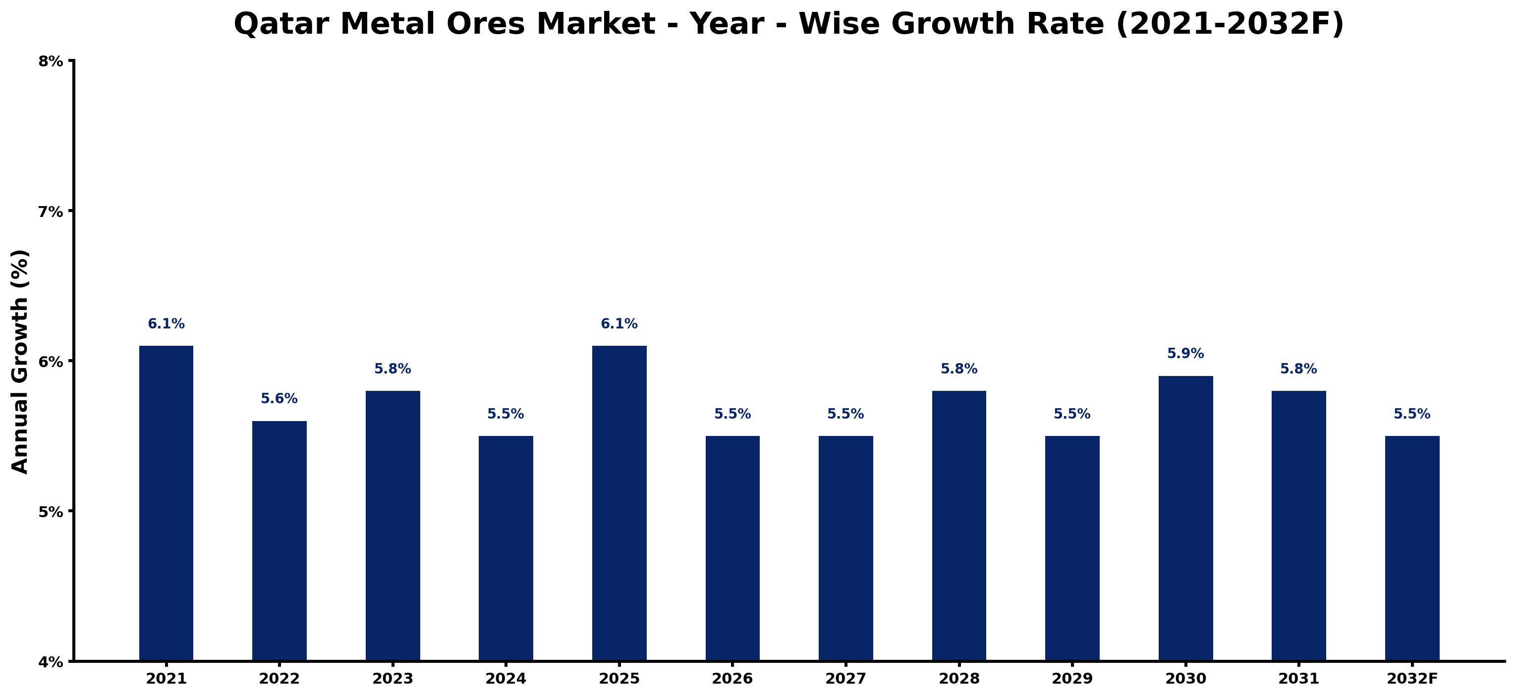 Qatar Metal Ores Market Year-wise Growth Rate and Key Drivers
