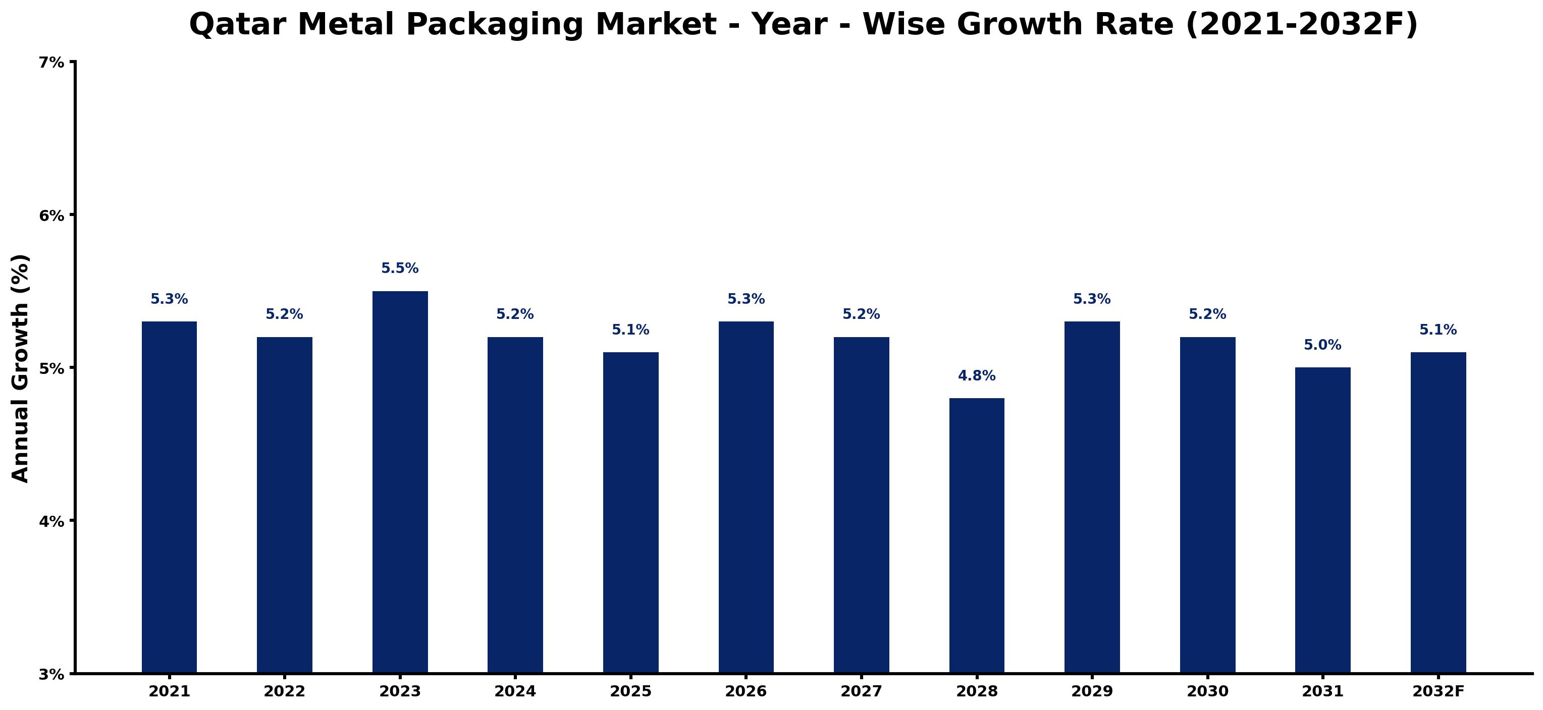 Qatar Metal Packaging Market Year-wise Growth Rate and Key Drivers