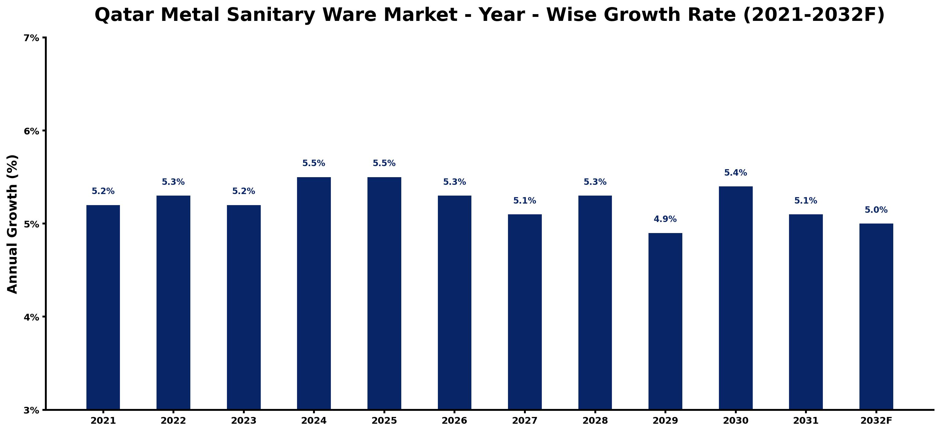 Qatar Metal Sanitary Ware Market Year-wise Growth Rate and Key Drivers