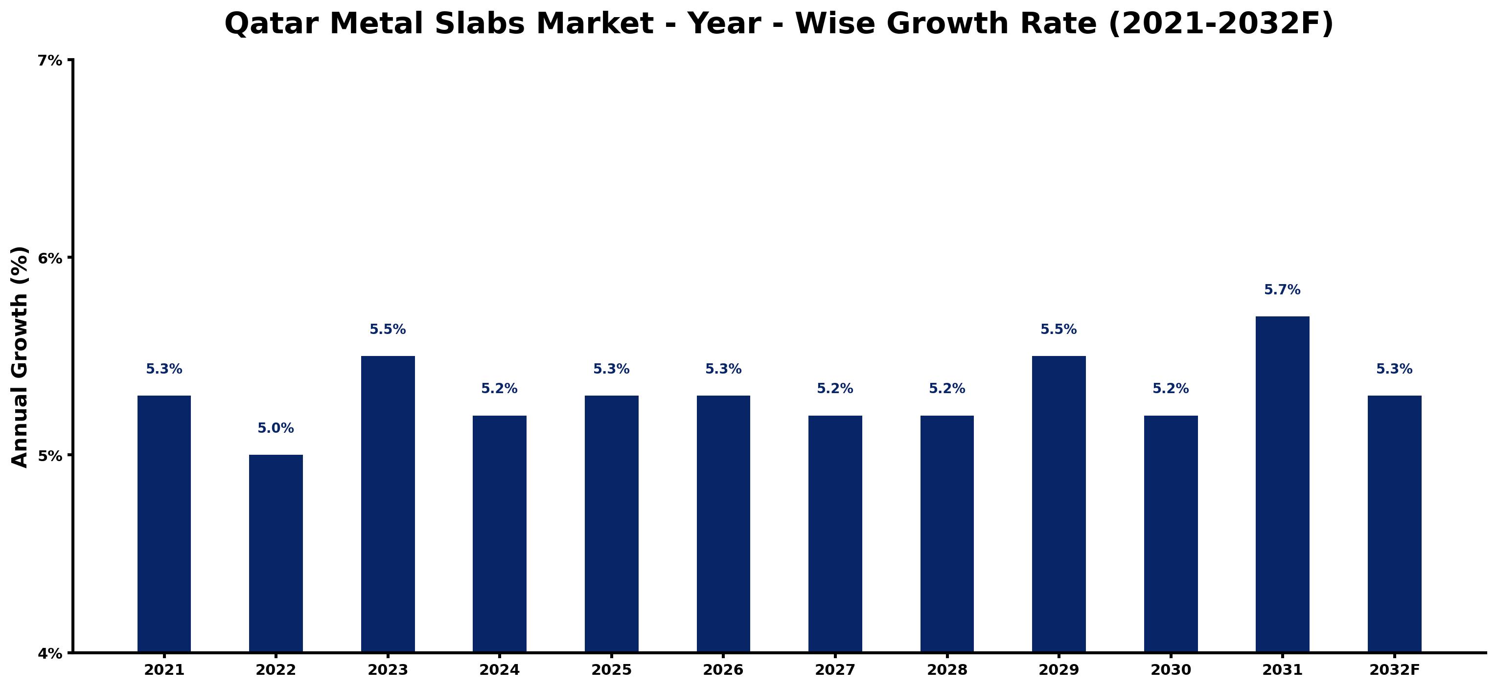Qatar Metal Slabs Market Year-wise Growth Rate and Key Drivers