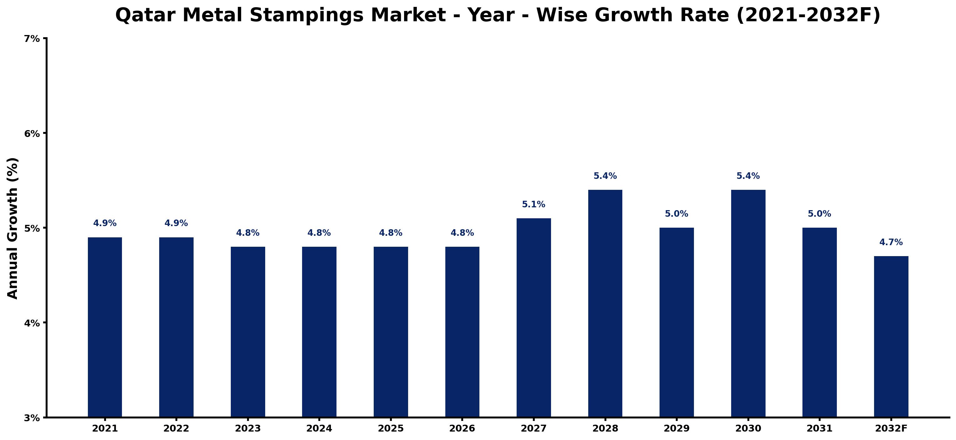 Qatar Metal Stampings Market Year-wise Growth Rate and Key Drivers