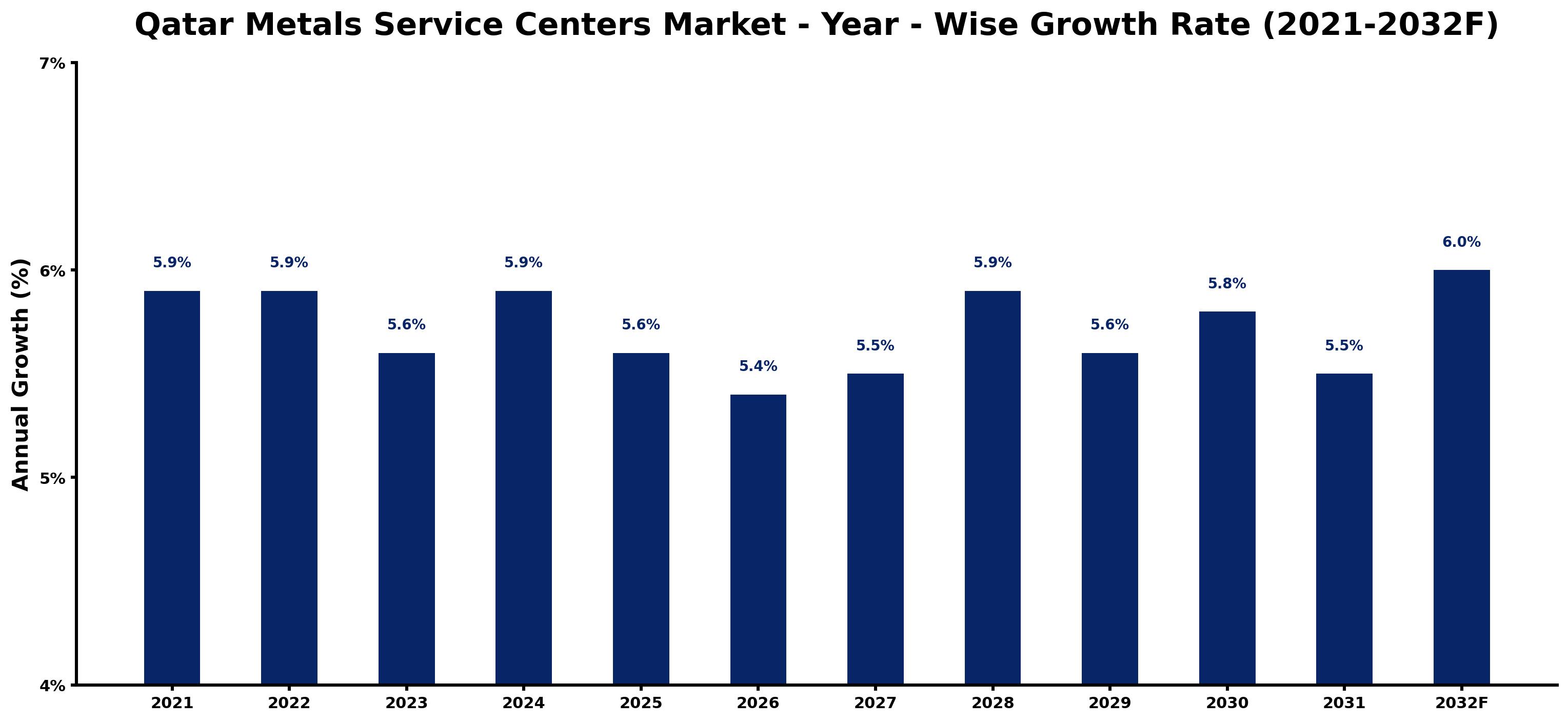 Qatar Metals Service Centers Market Year-wise Growth Rate and Key Drivers