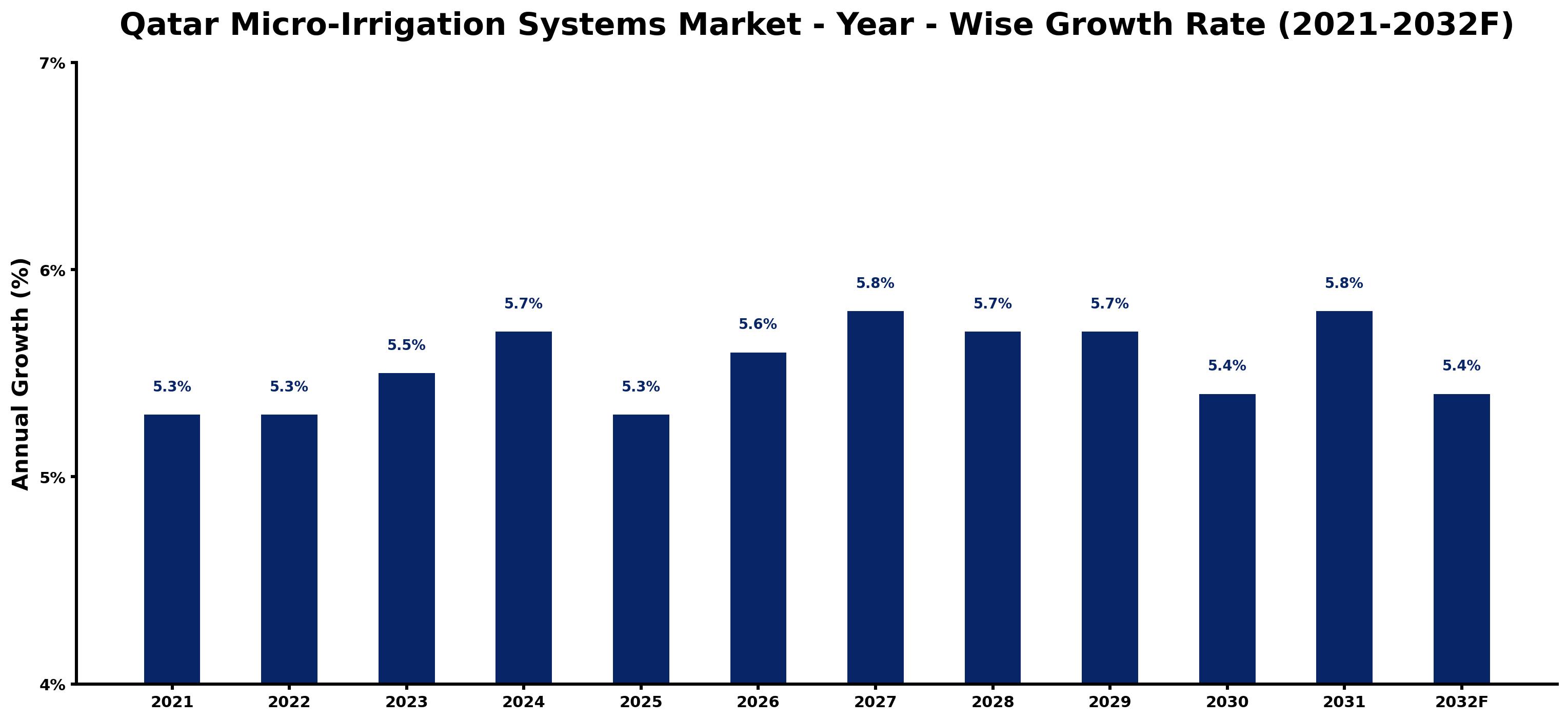 Qatar Micro-Irrigation Systems Market Year-wise Growth Rate and Key Drivers