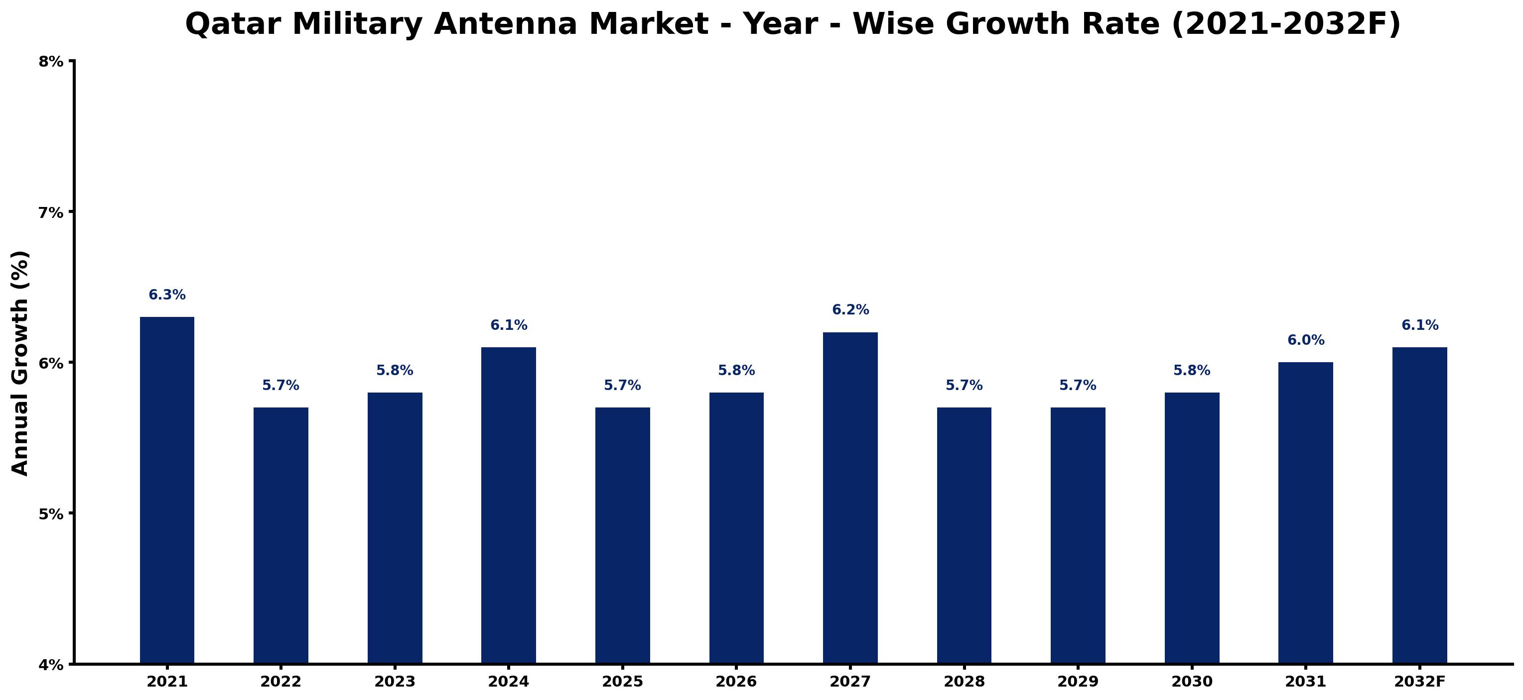 Qatar Military Antenna Market Year-wise Growth Rate and Key Drivers
