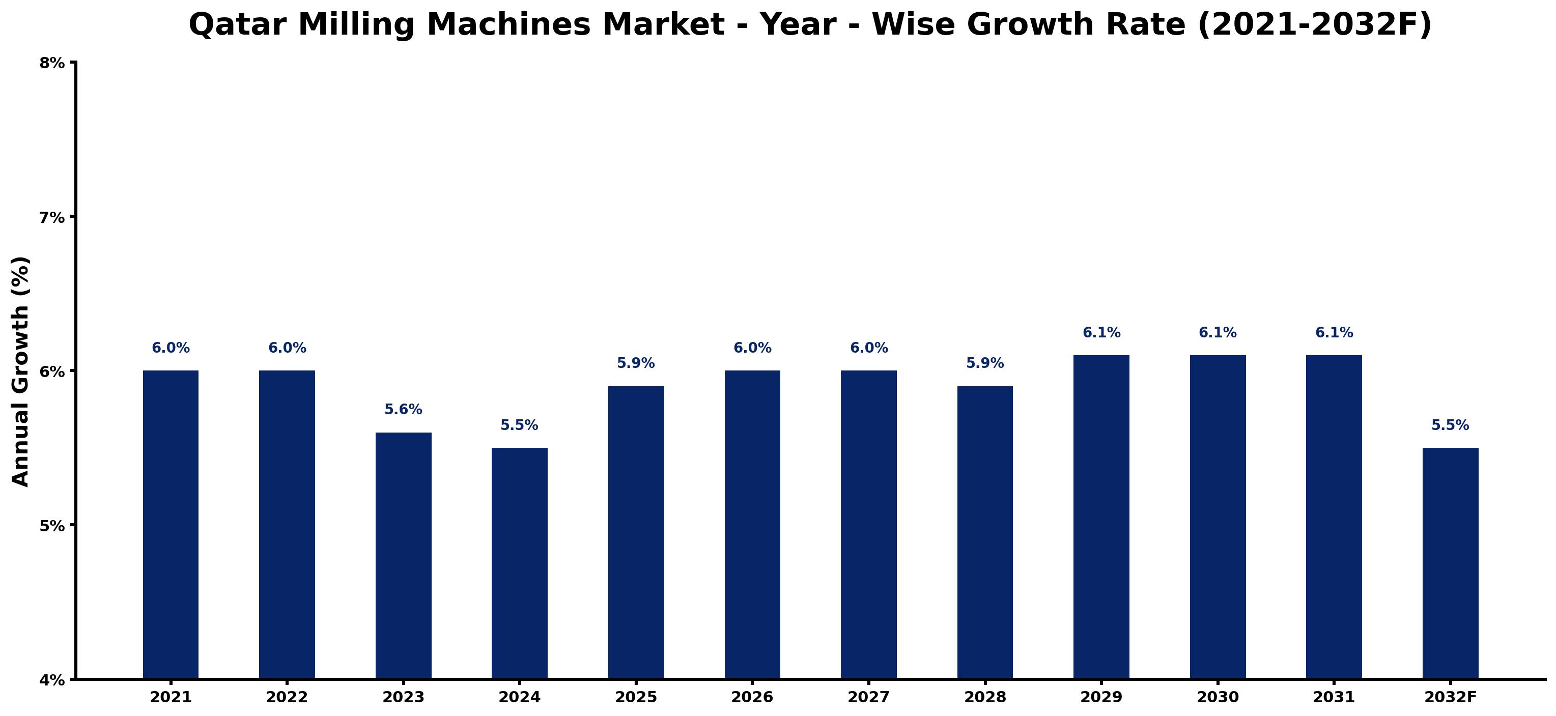 Qatar Milling Machines Market Year-wise Growth Rate and Key Drivers