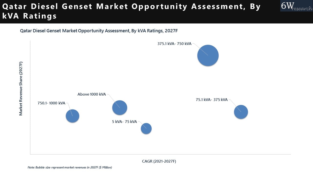 Qatar Diesel Genset Market