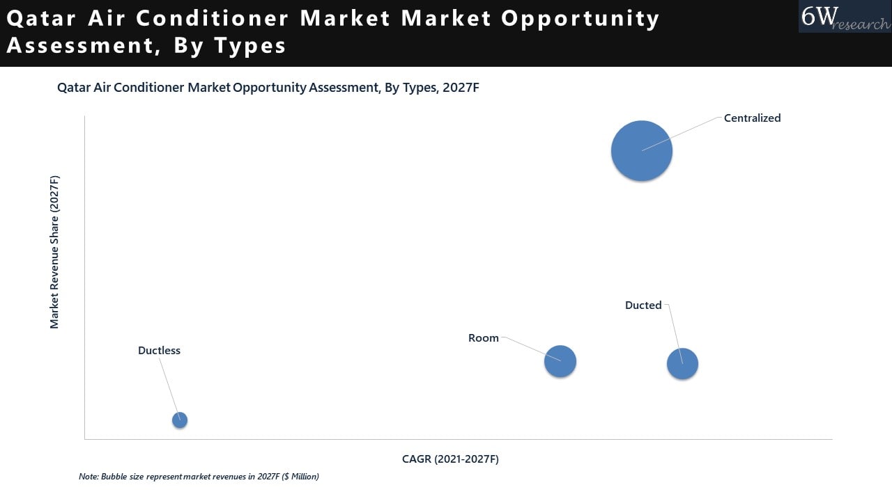 Qatar Air Conditioner Market Opportunity Assessment