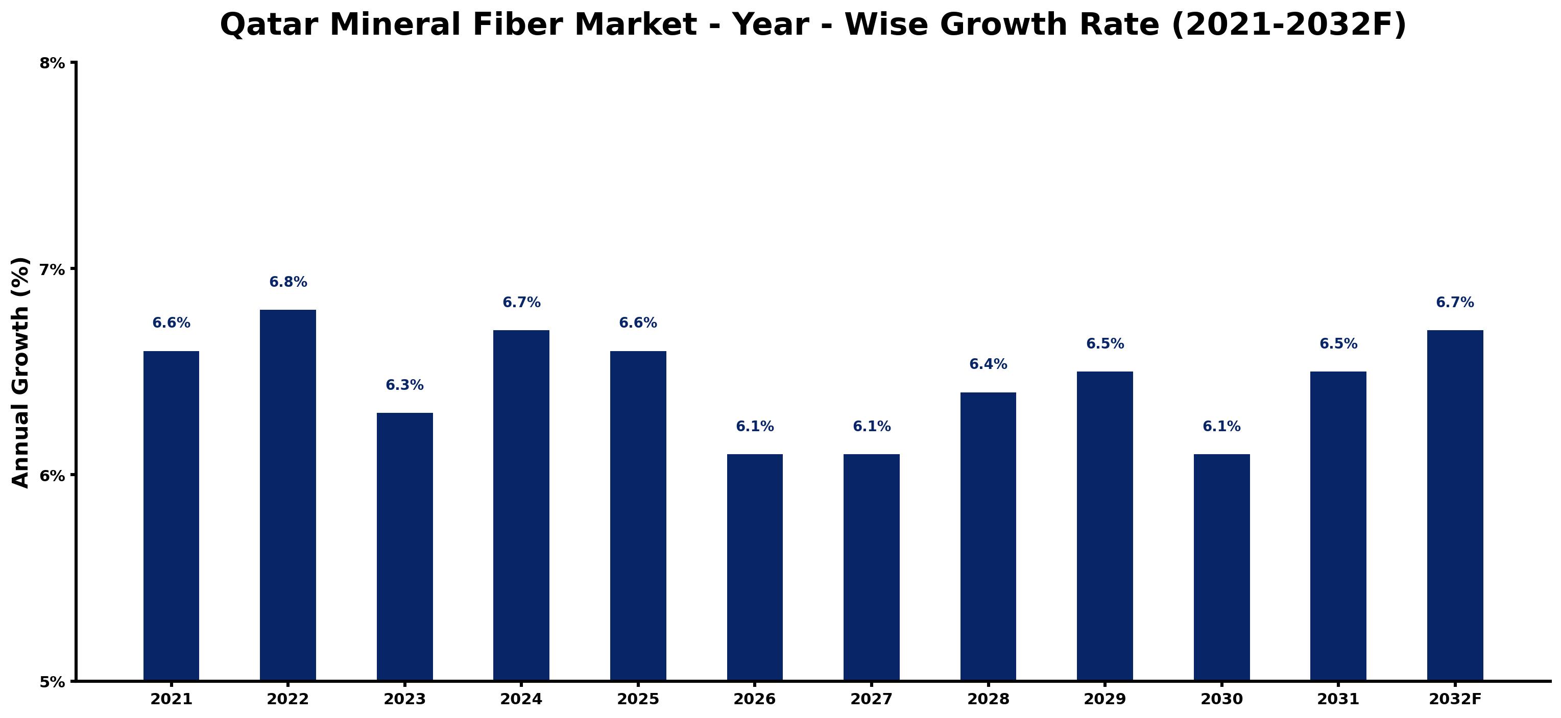 Qatar Mineral Fiber Market Year-wise Growth Rate and Key Drivers