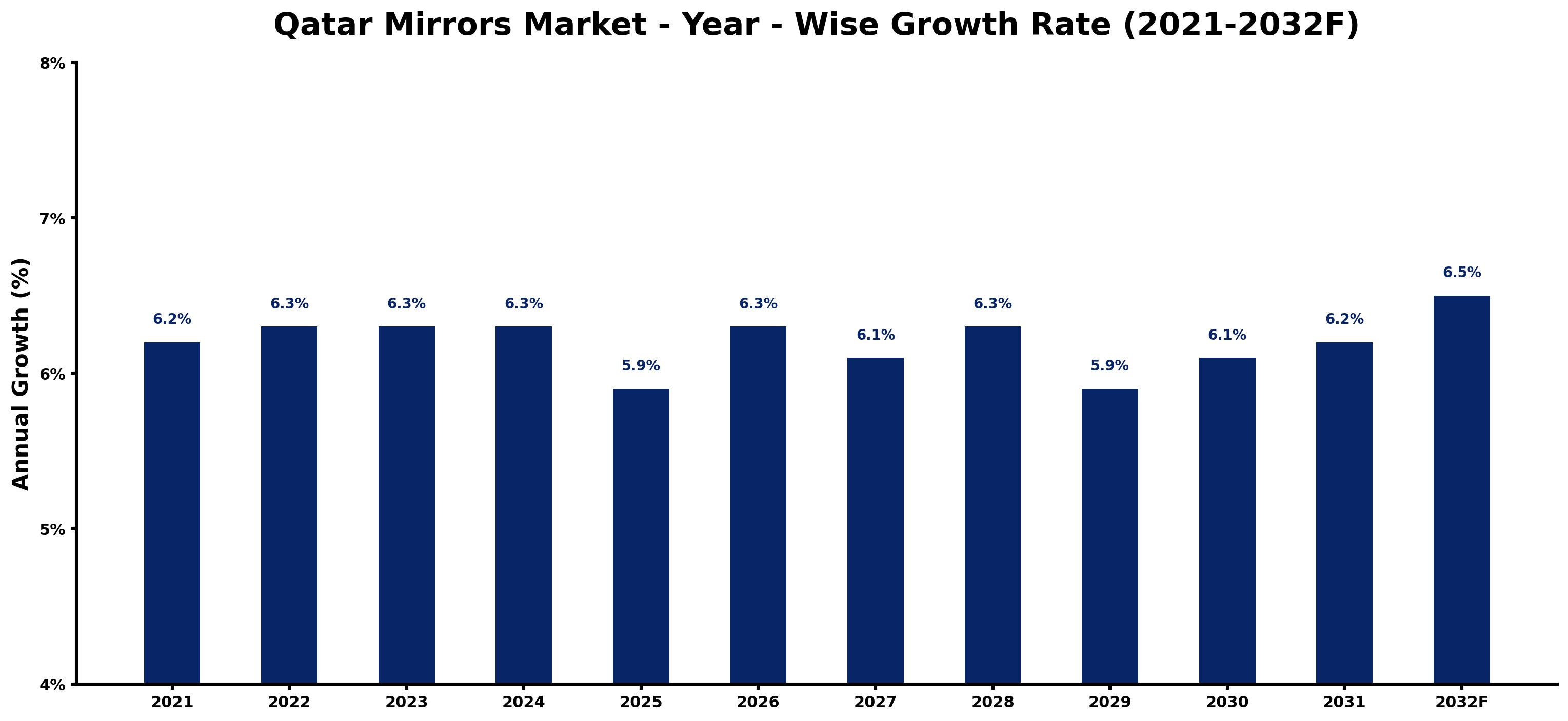 Qatar Mirrors Market Year-wise Growth Rate and Key Drivers