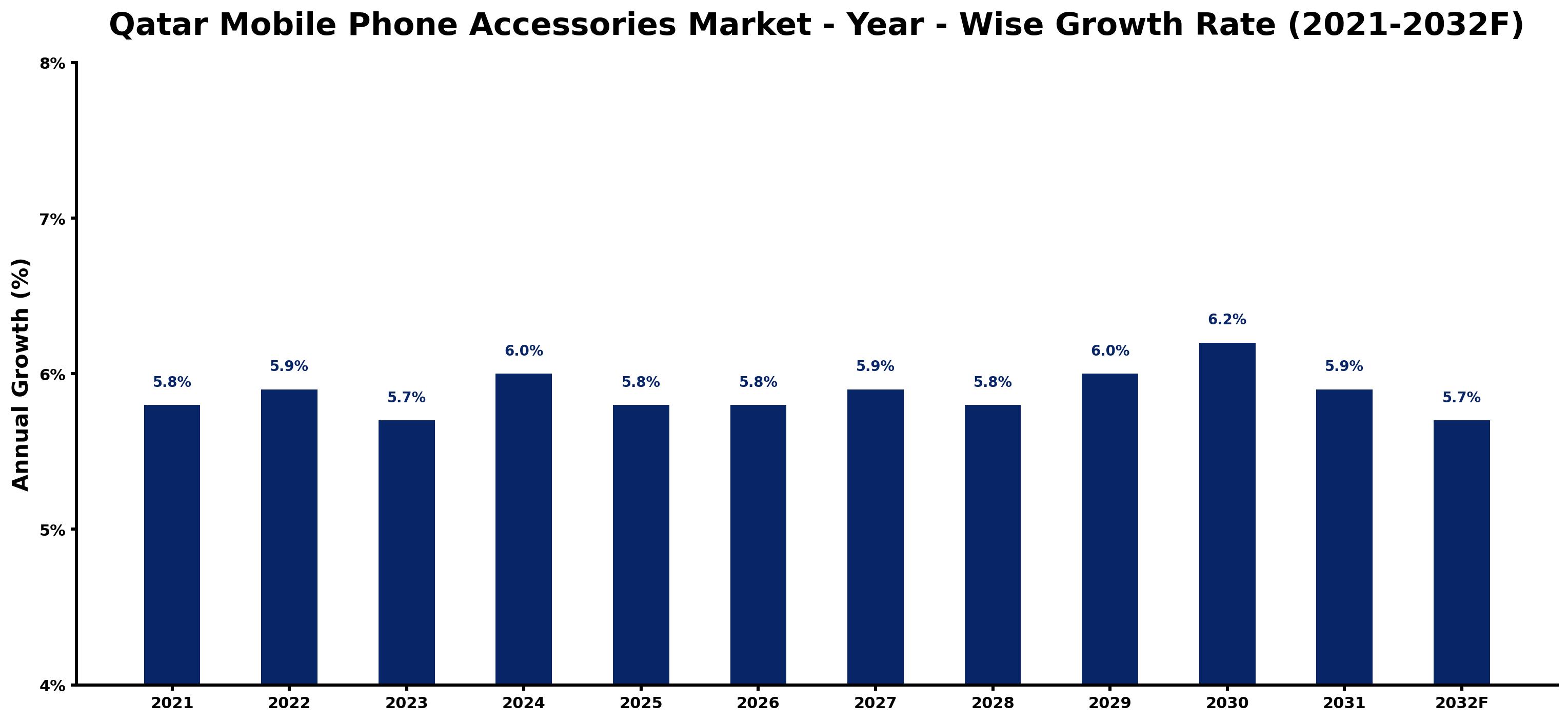Qatar Mobile Phone Accessories Market Year-wise Growth Rate and Key Drivers