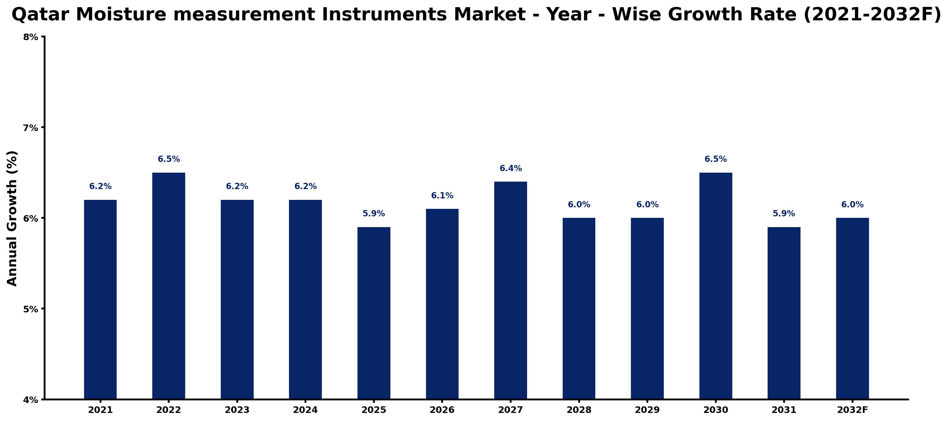Qatar Moisture measurement Instruments Market Year-wise Growth Rate and Key Drivers