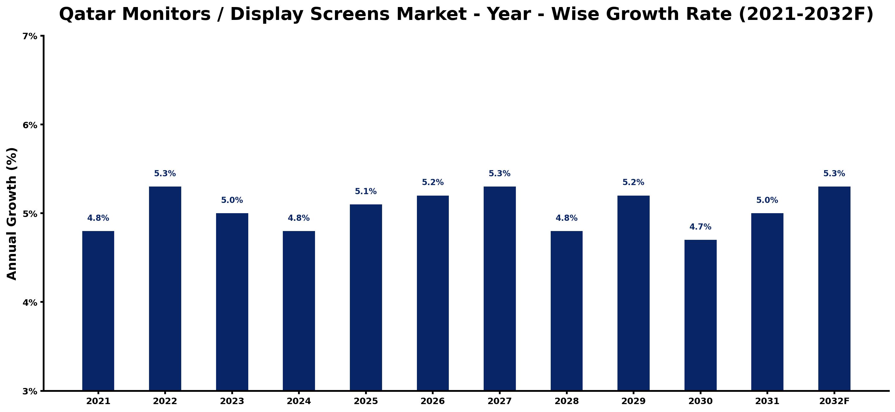 Qatar Monitors / Display Screens Market Year-wise Growth Rate and Key Drivers