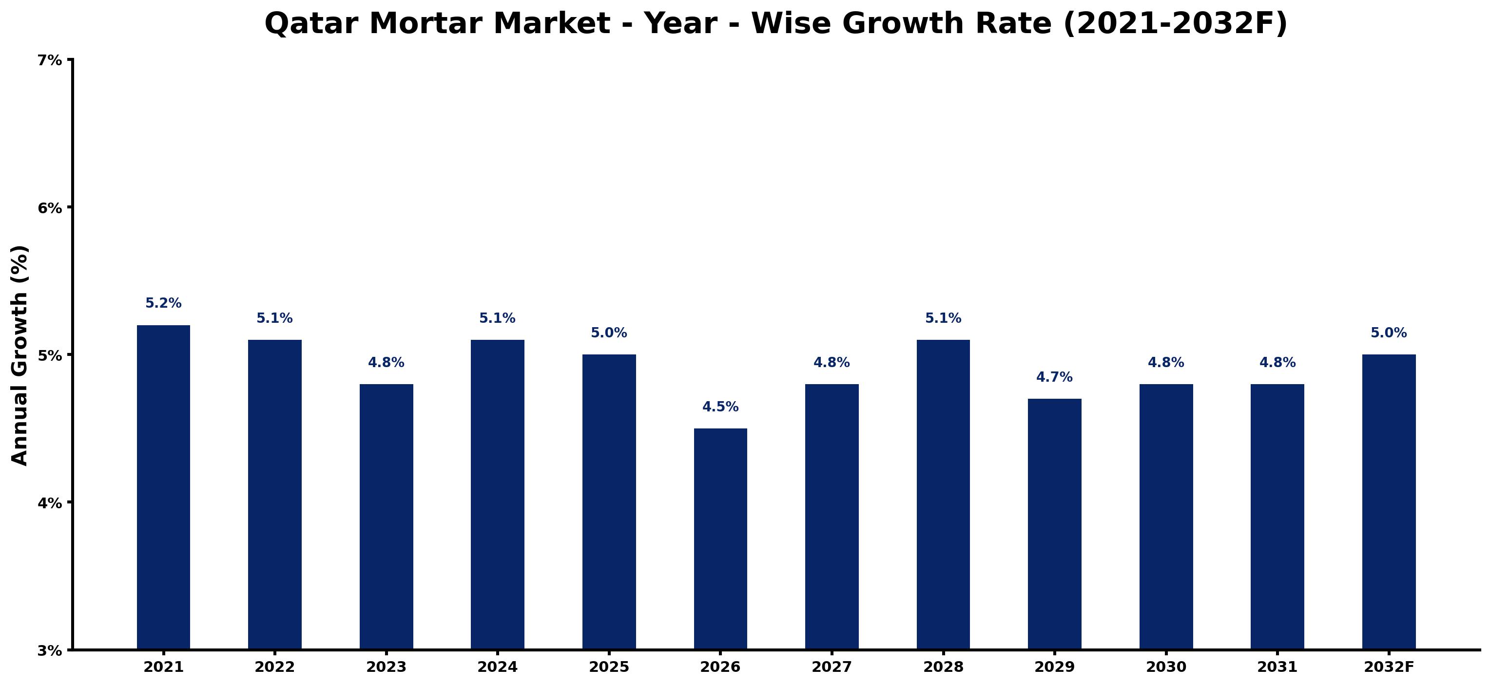 Qatar Mortar Market Year-wise Growth Rate and Key Drivers