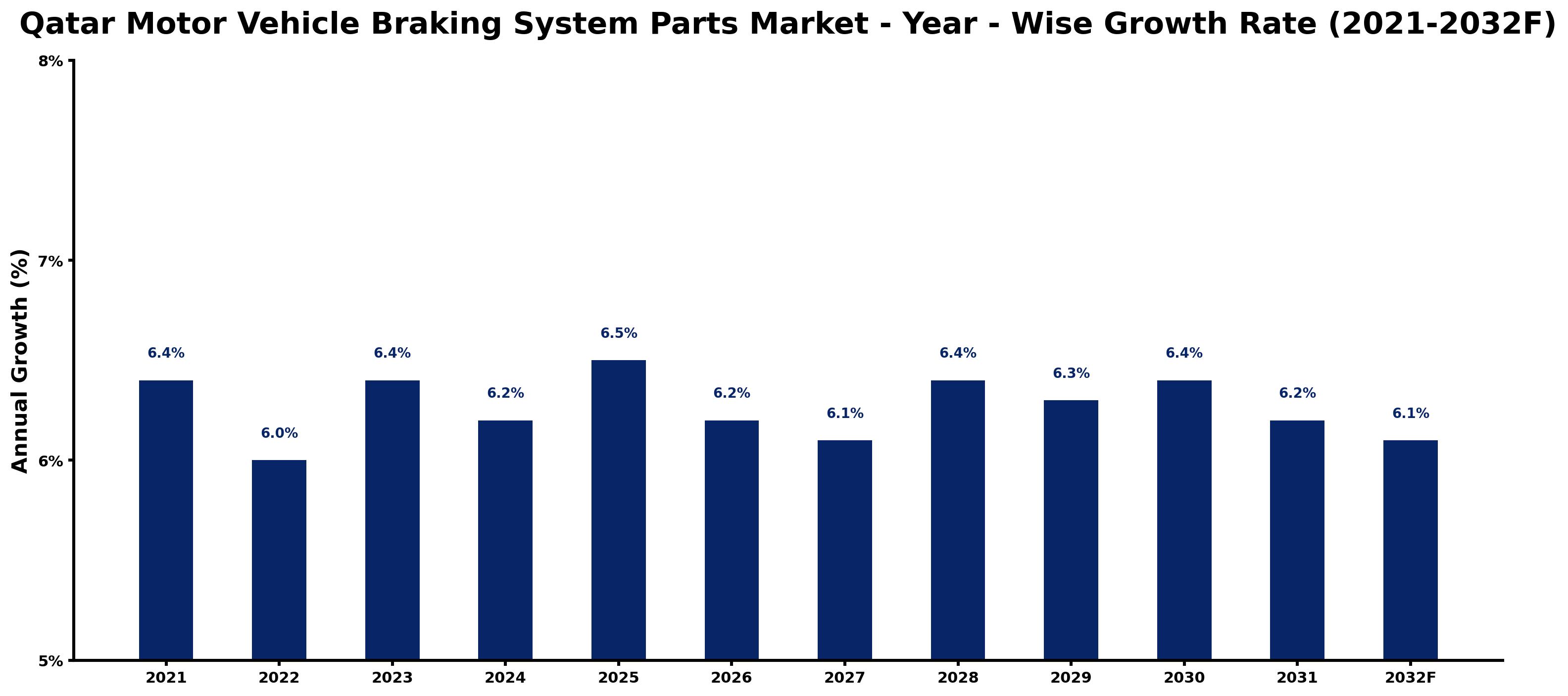 Qatar Motor Vehicle Braking System Parts Market Year-wise Growth Rate and Key Drivers