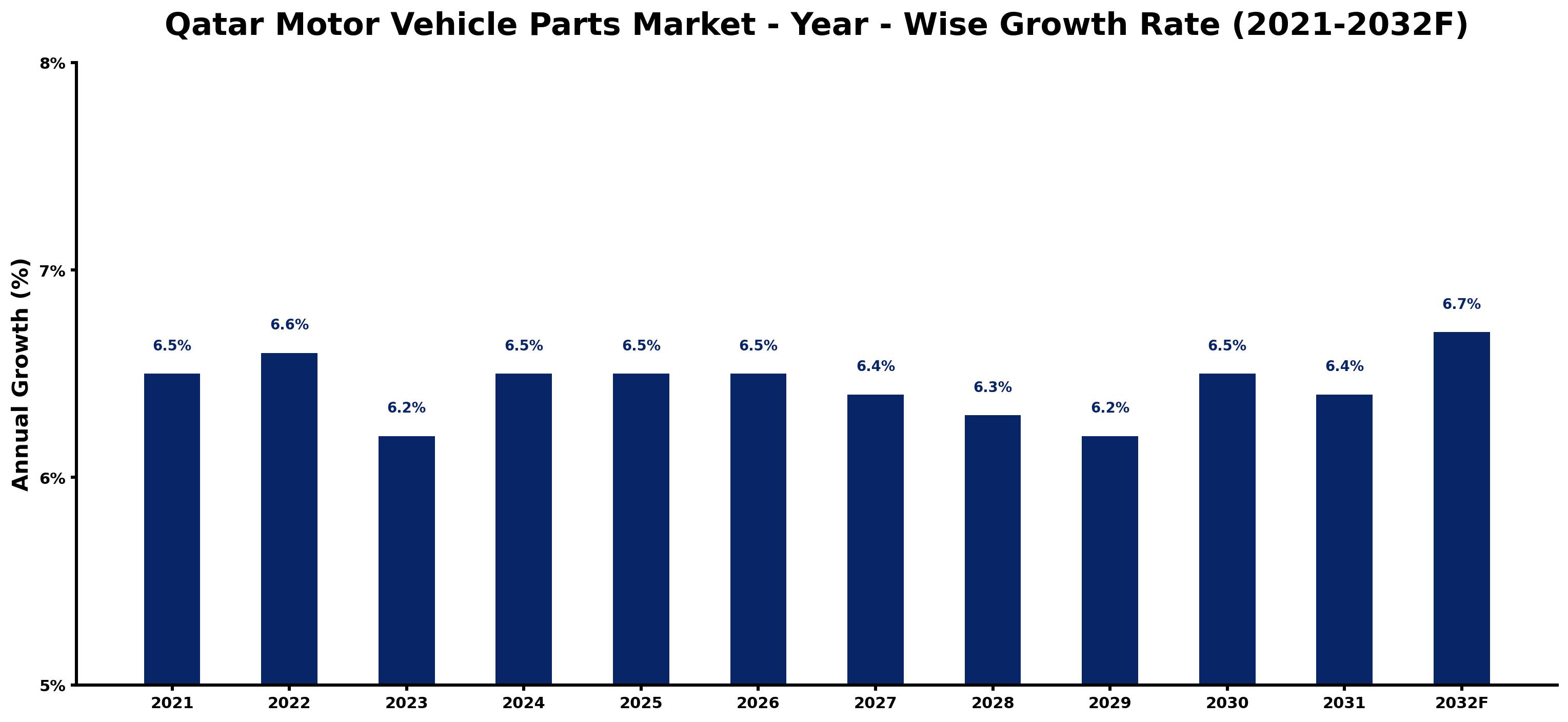 Qatar Motor Vehicle Parts Market Year-wise Growth Rate and Key Drivers