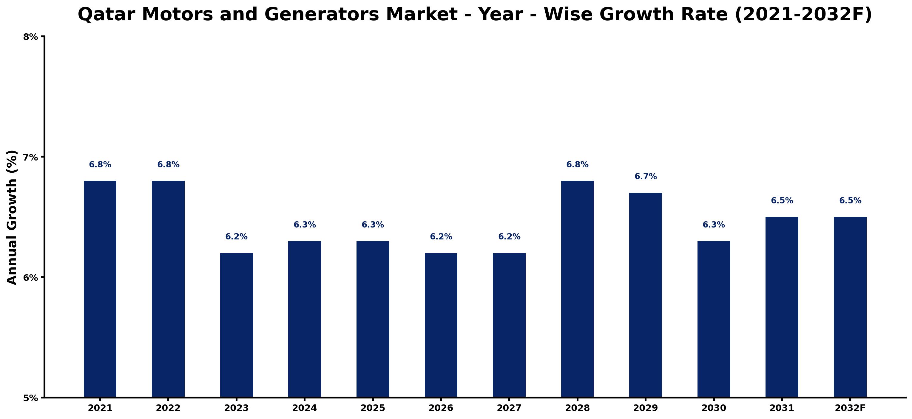 Qatar Motors and Generators Market Year-wise Growth Rate and Key Drivers