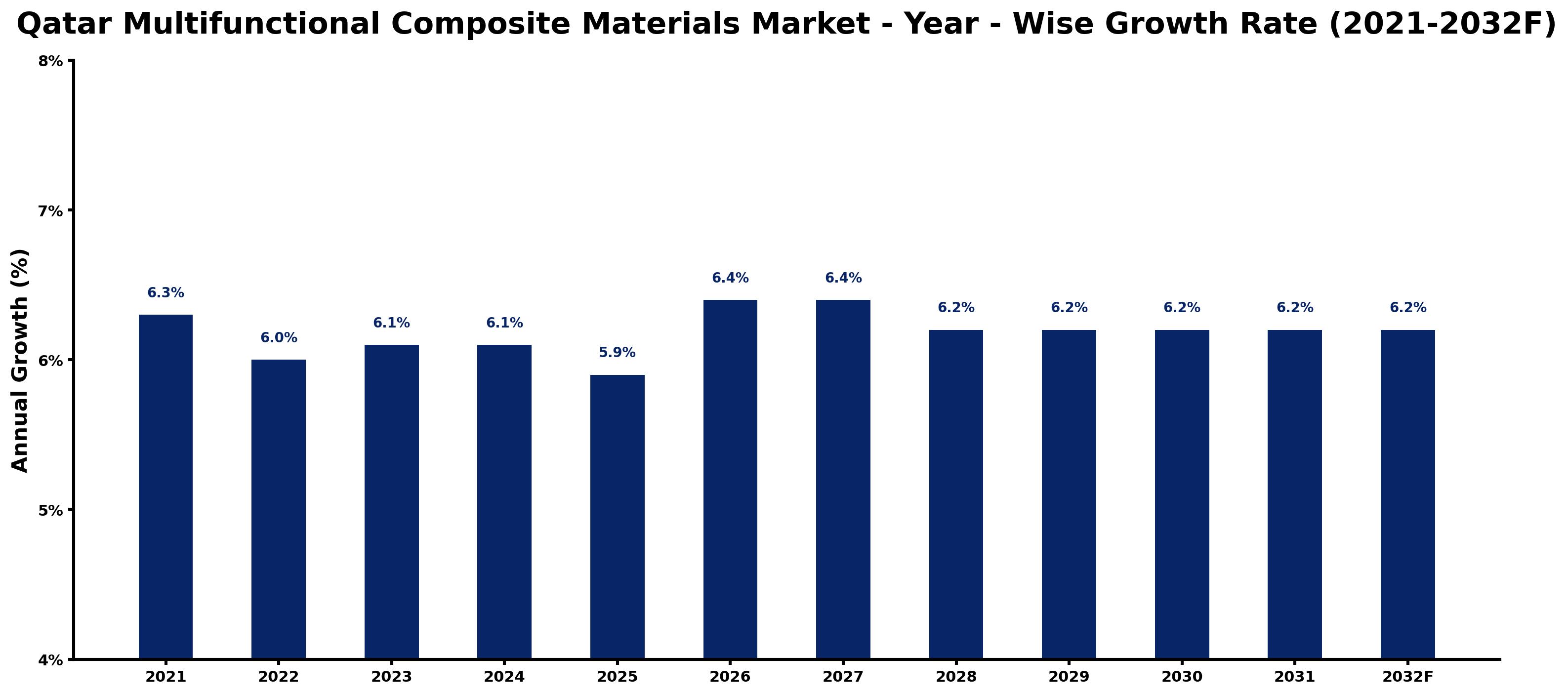Qatar Multifunctional Composite Materials Market Year-wise Growth Rate and Key Drivers