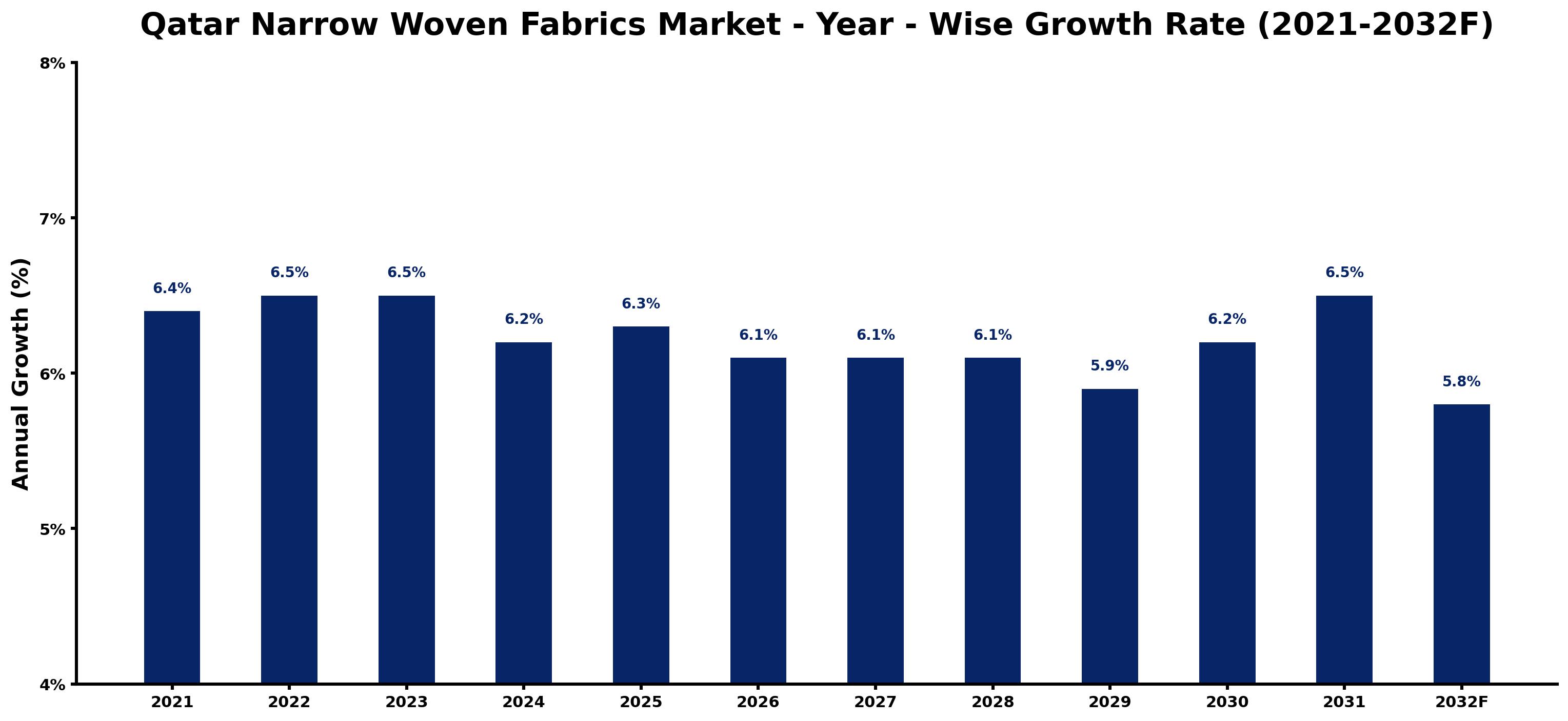 Qatar Narrow Woven Fabrics Market Year-wise Growth Rate and Key Drivers