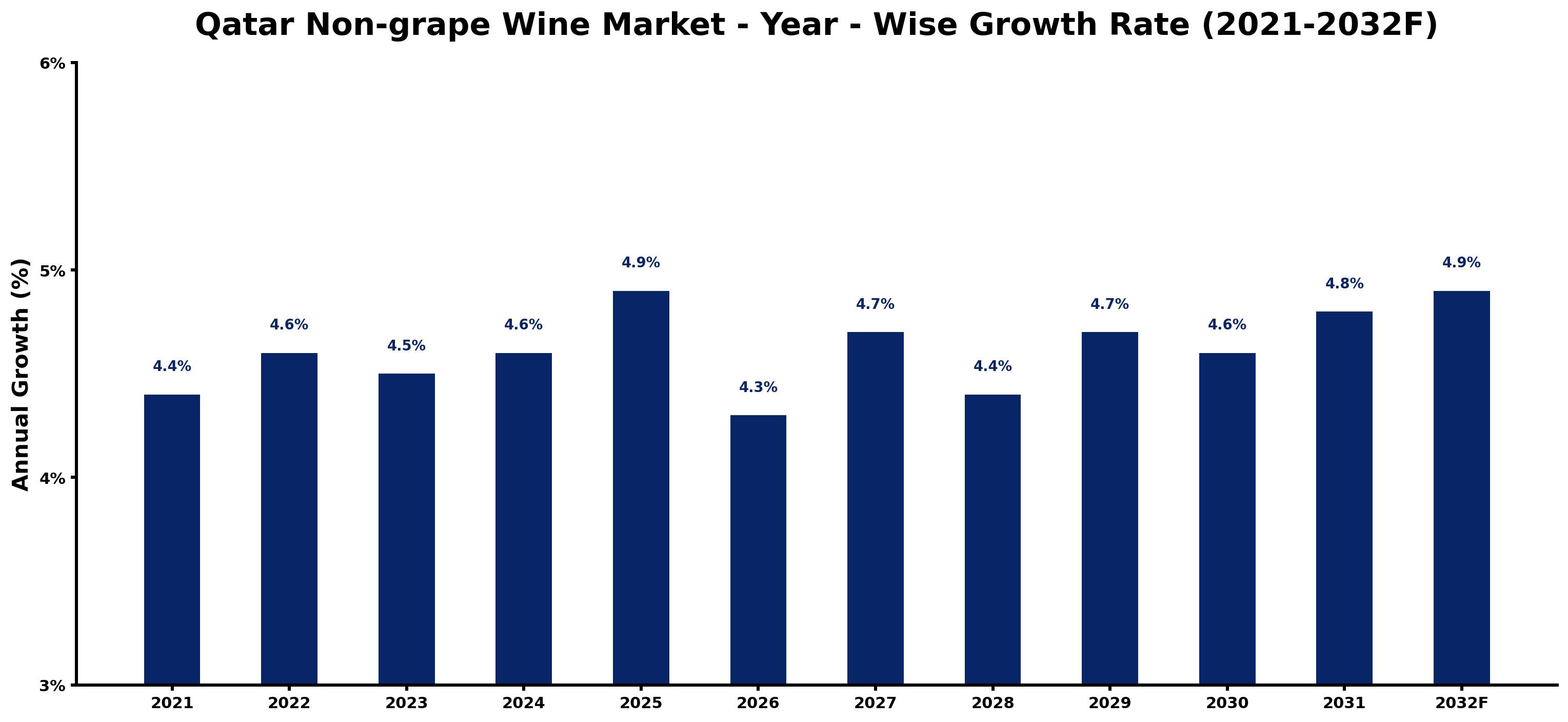 Qatar Non-grape Wine Market Year-wise Growth Rate and Key Drivers