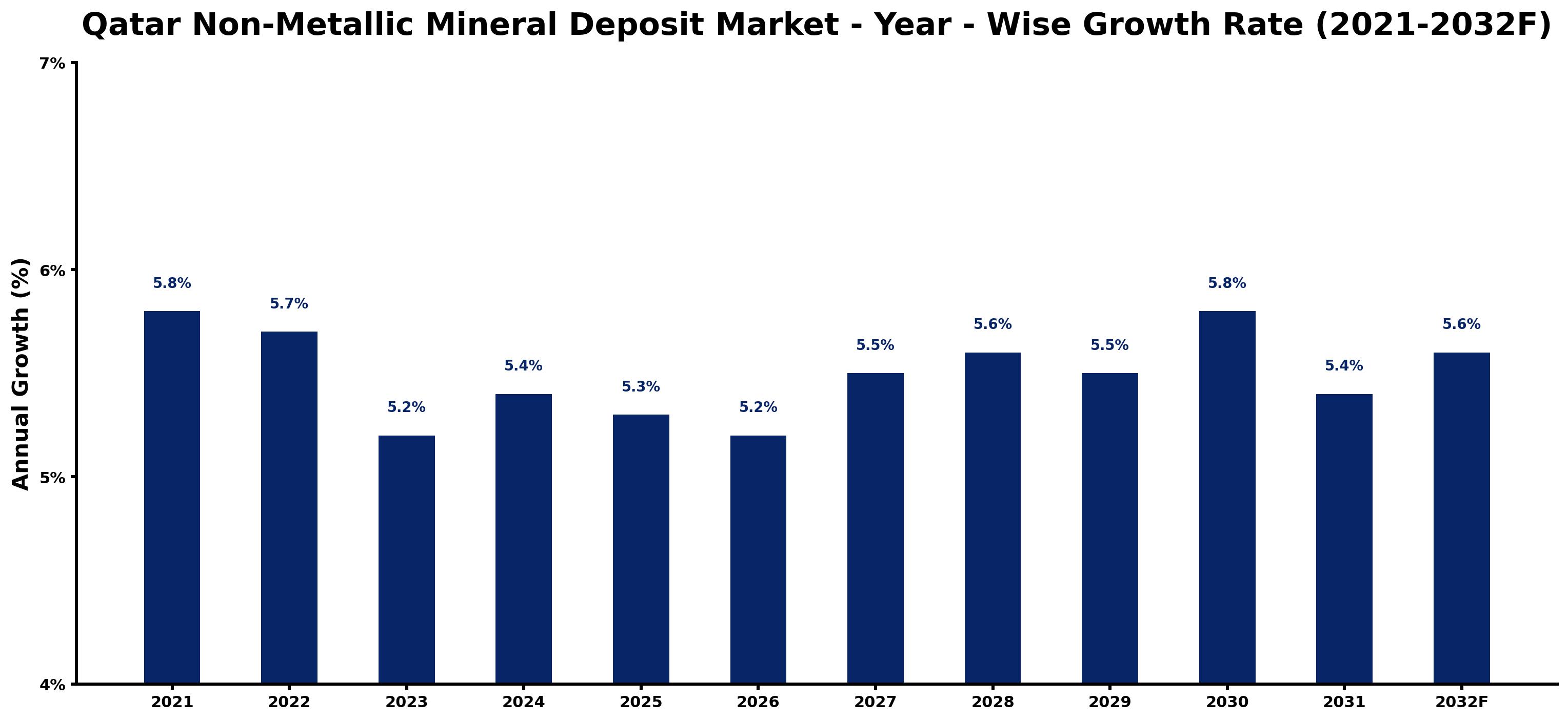Qatar Non-Metallic Mineral Deposit Market Year-wise Growth Rate and Key Drivers