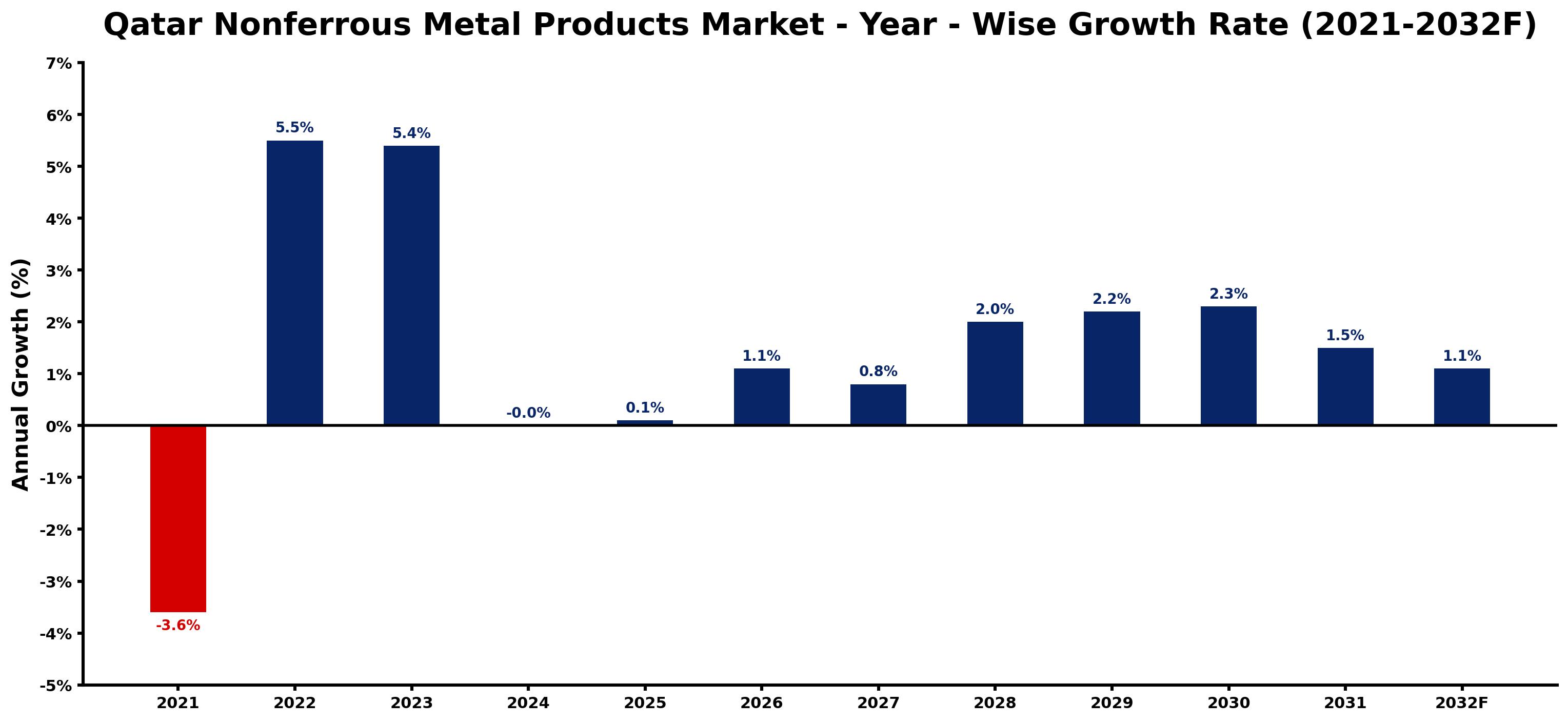 Qatar Nonferrous Metal Products Market Year-wise Growth Rate and Key Drivers
