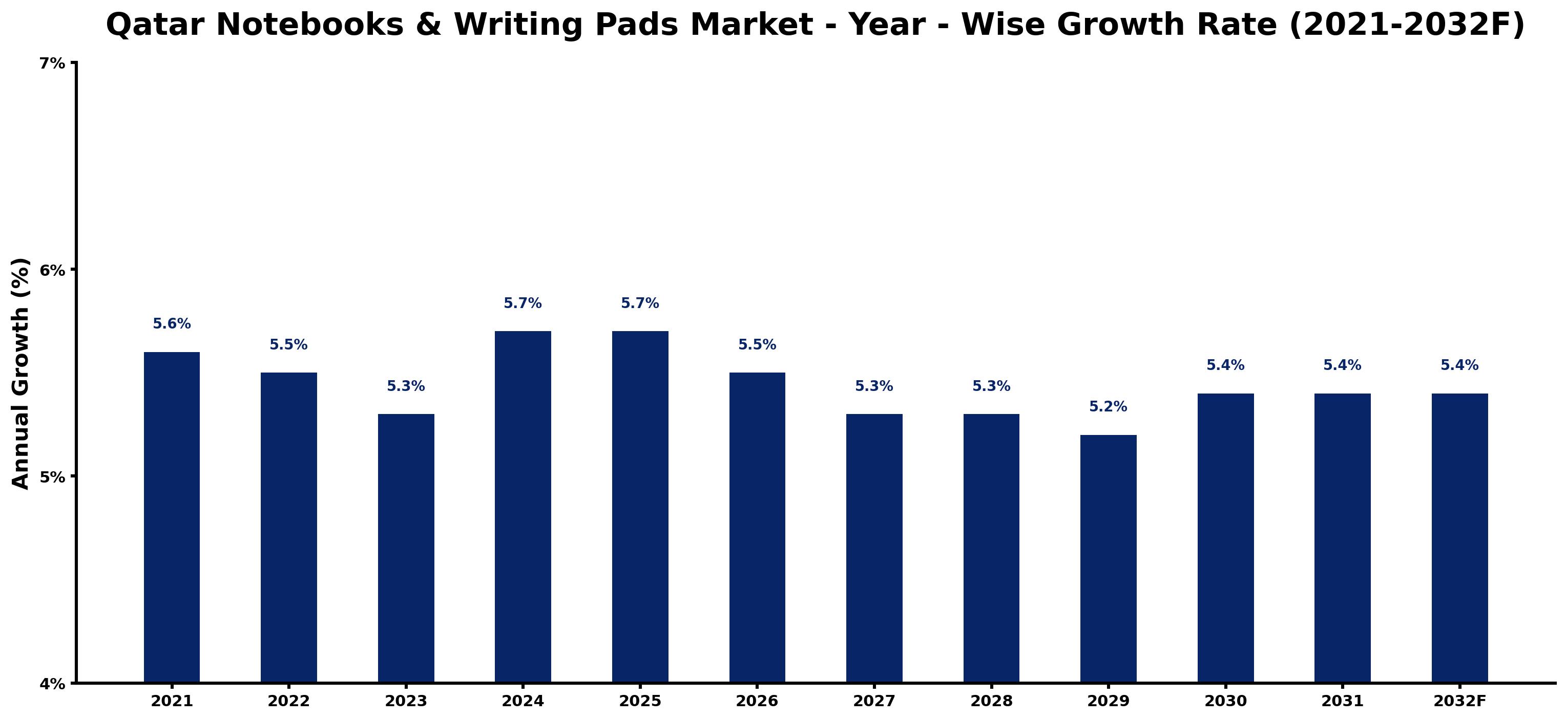 Qatar Notebooks & Writing Pads Market Year-wise Growth Rate and Key Drivers