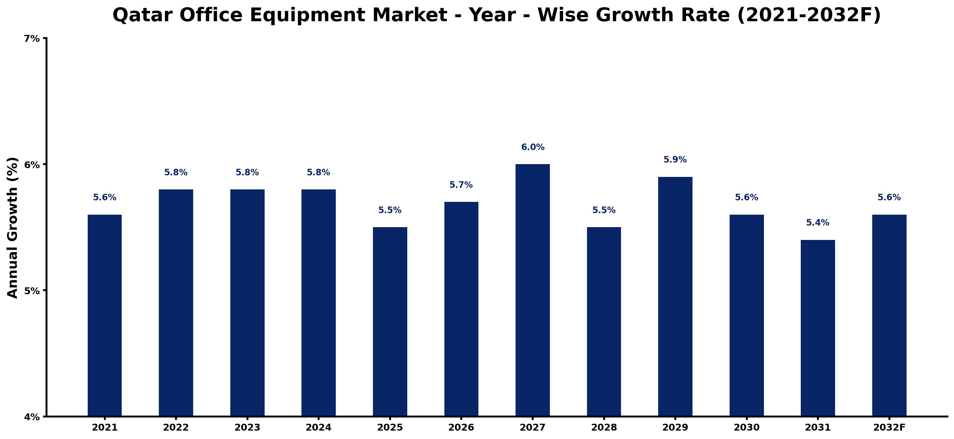 Qatar Office Equipment Market Year-wise Growth Rate and Key Drivers