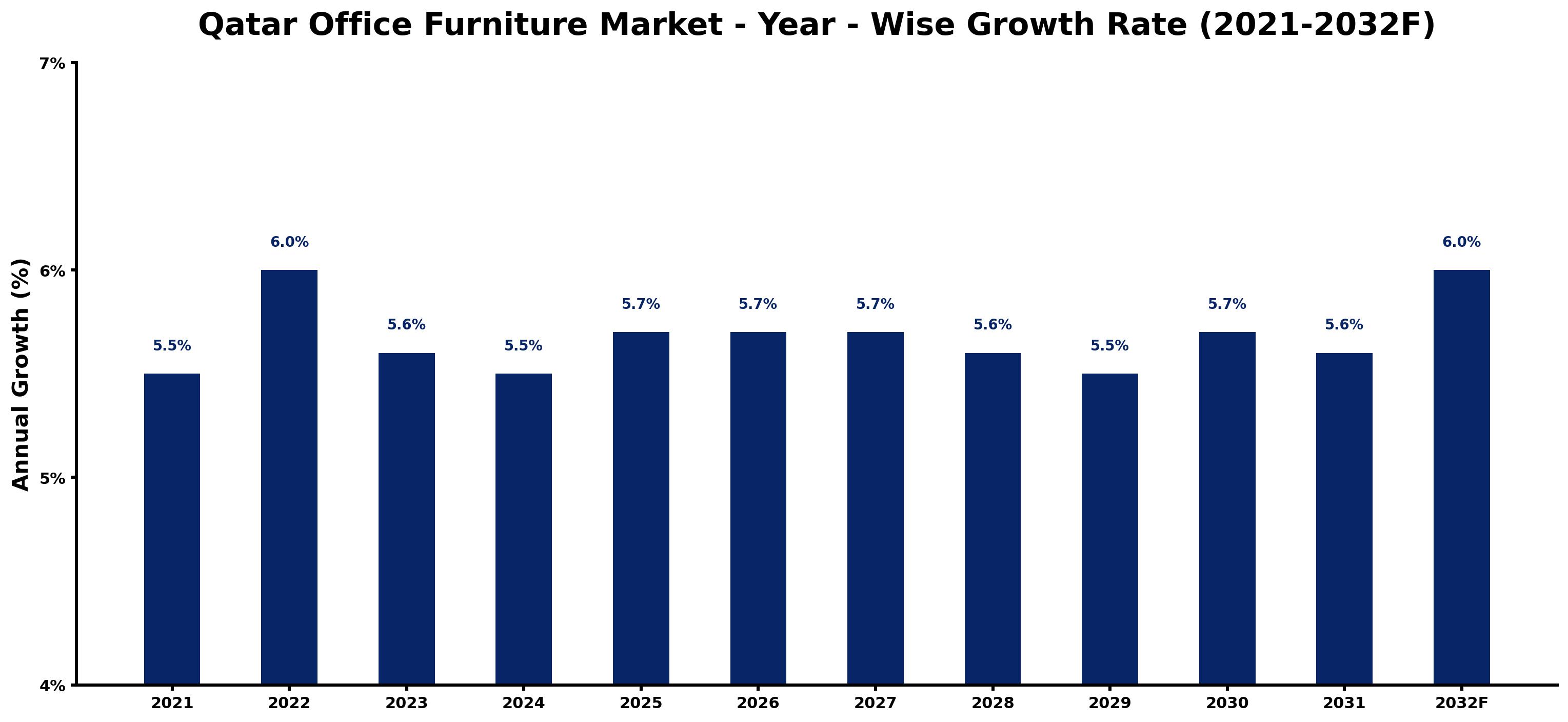 Qatar Office Furniture Market Year-wise Growth Rate and Key Drivers