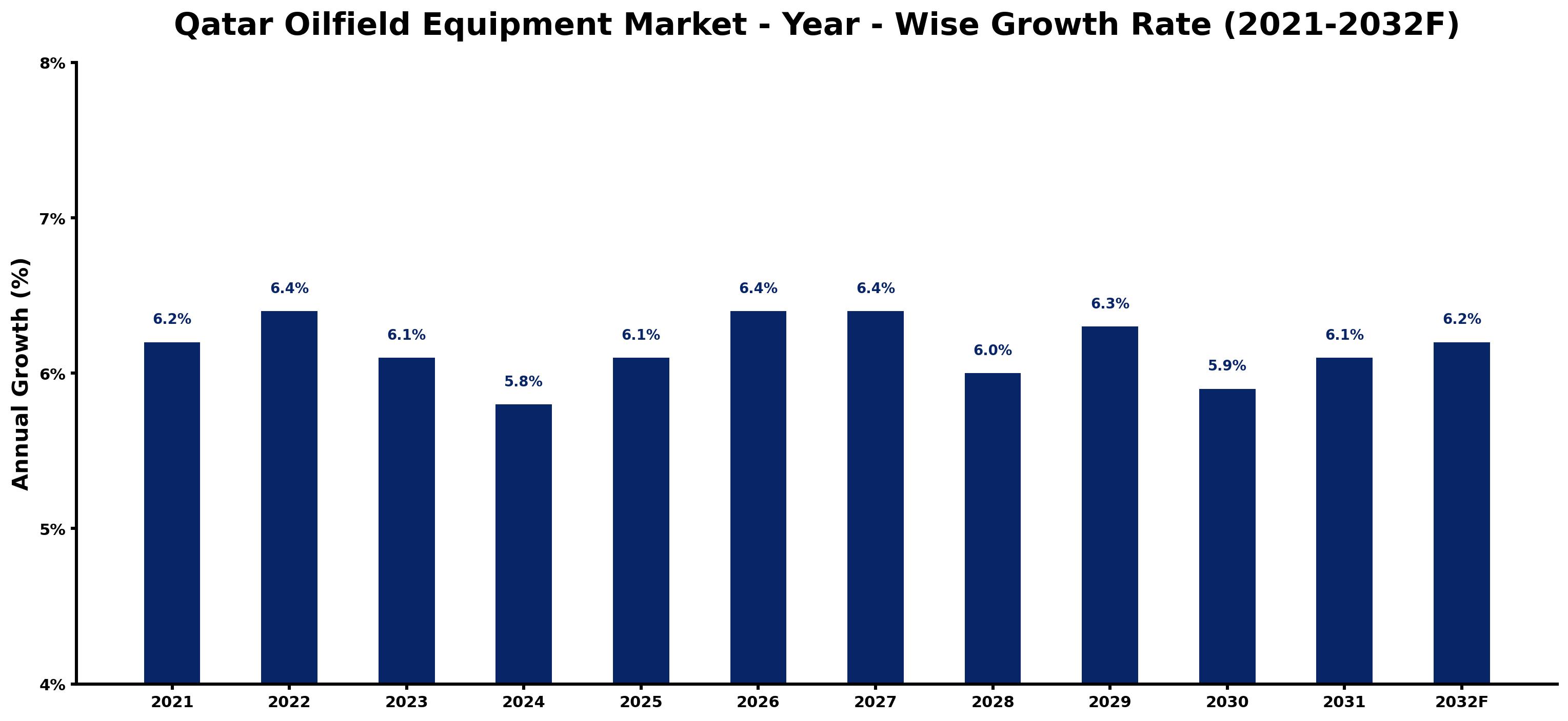 Qatar Oilfield Equipment Market Year-wise Growth Rate and Key Drivers