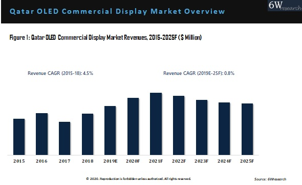 Qatar OLED Commercial Display Market Outlook (2019-2025)
