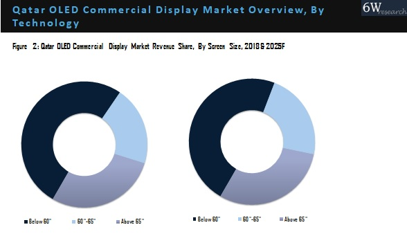 Qatar OLED Commercial Display Market Outlook (2019-2025)