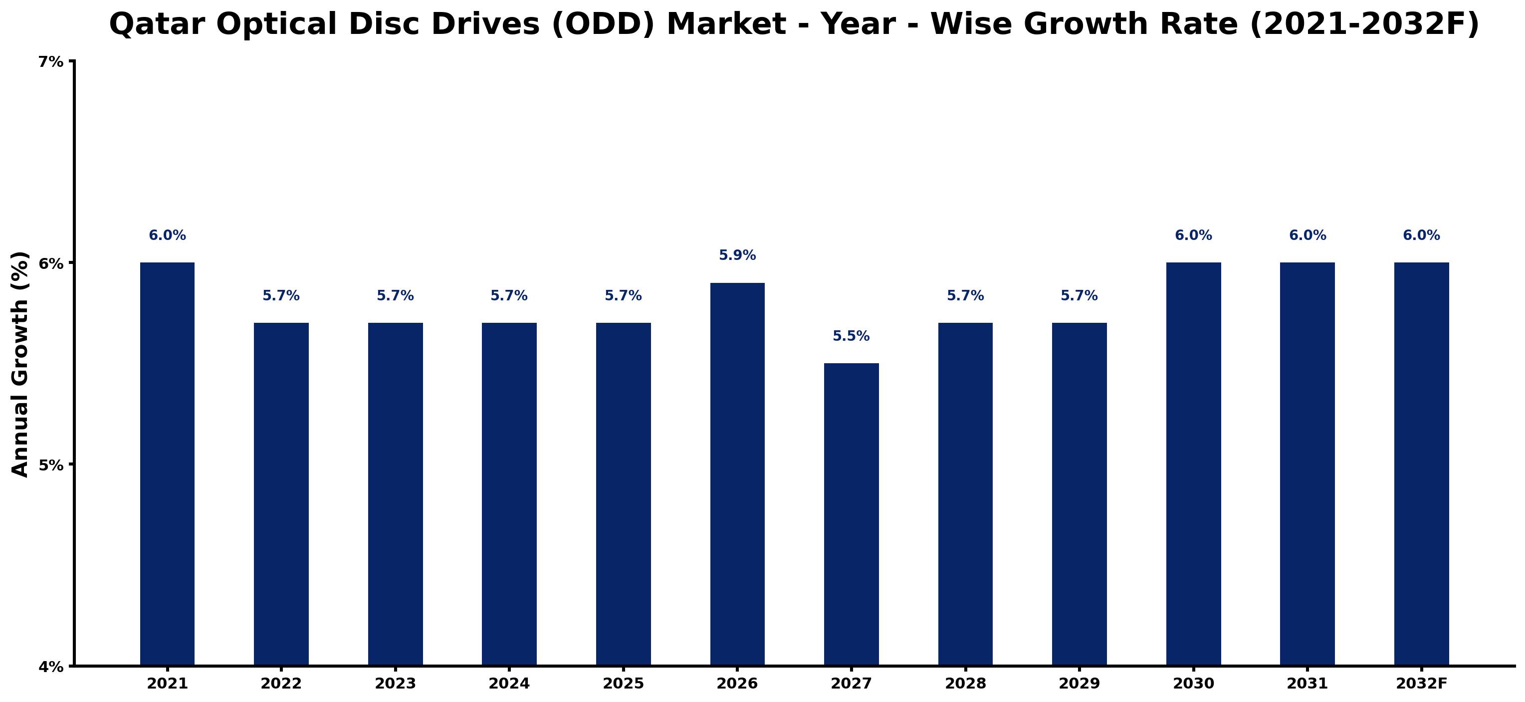 Qatar Optical Disc Drives (ODD) Market Year-wise Growth Rate and Key Drivers